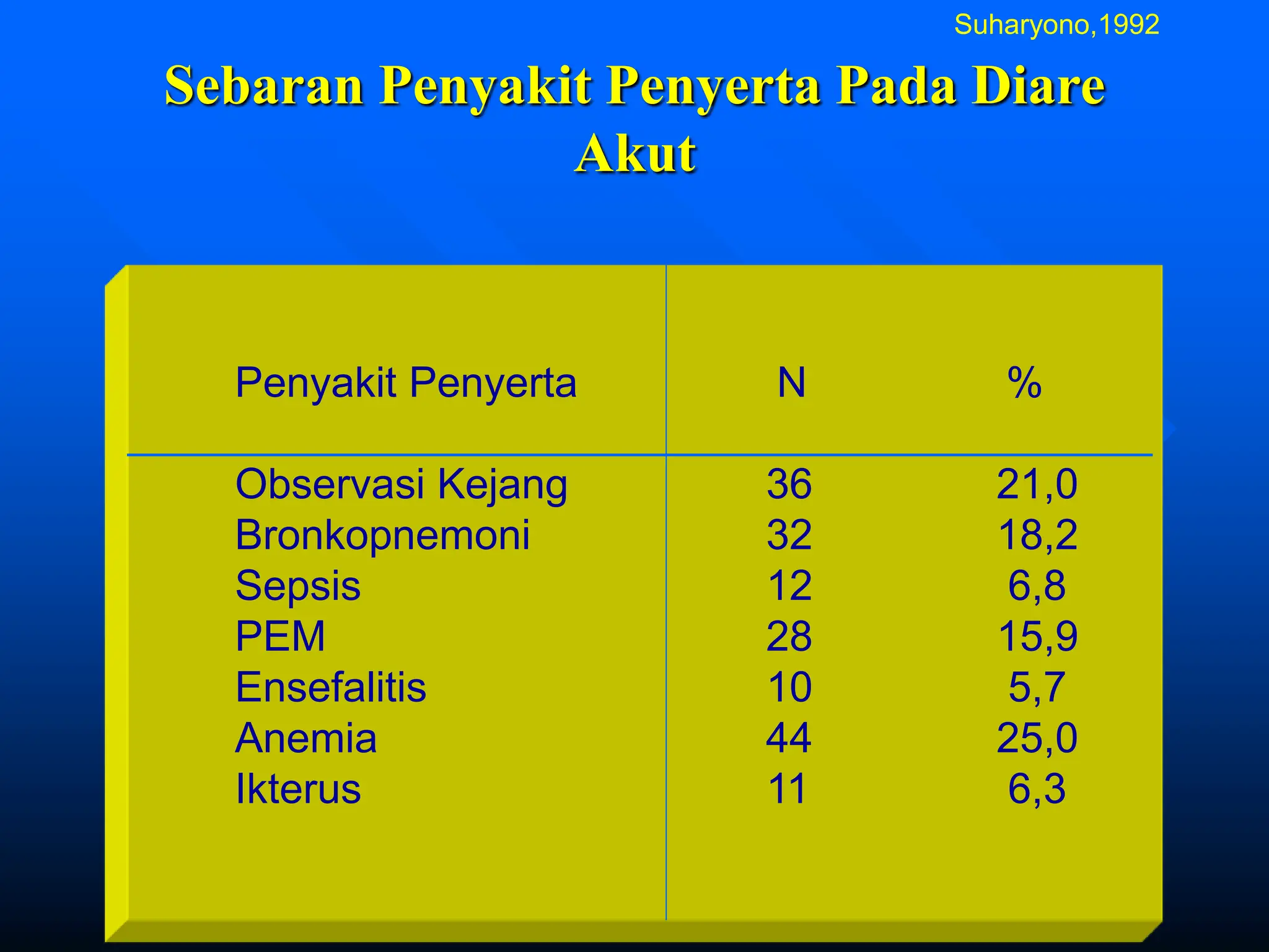 11
Sebaran Penyakit Penyerta Pada Diare
Akut
Penyakit Penyerta N %
Observasi Kejang 36 21,0
Bronkopnemoni 32 18,2
Sepsis 12 6,8
PEM 28 15,9
Ensefalitis 10 5,7
Anemia 44 25,0
Ikterus 11 6,3
Suharyono,1992
 