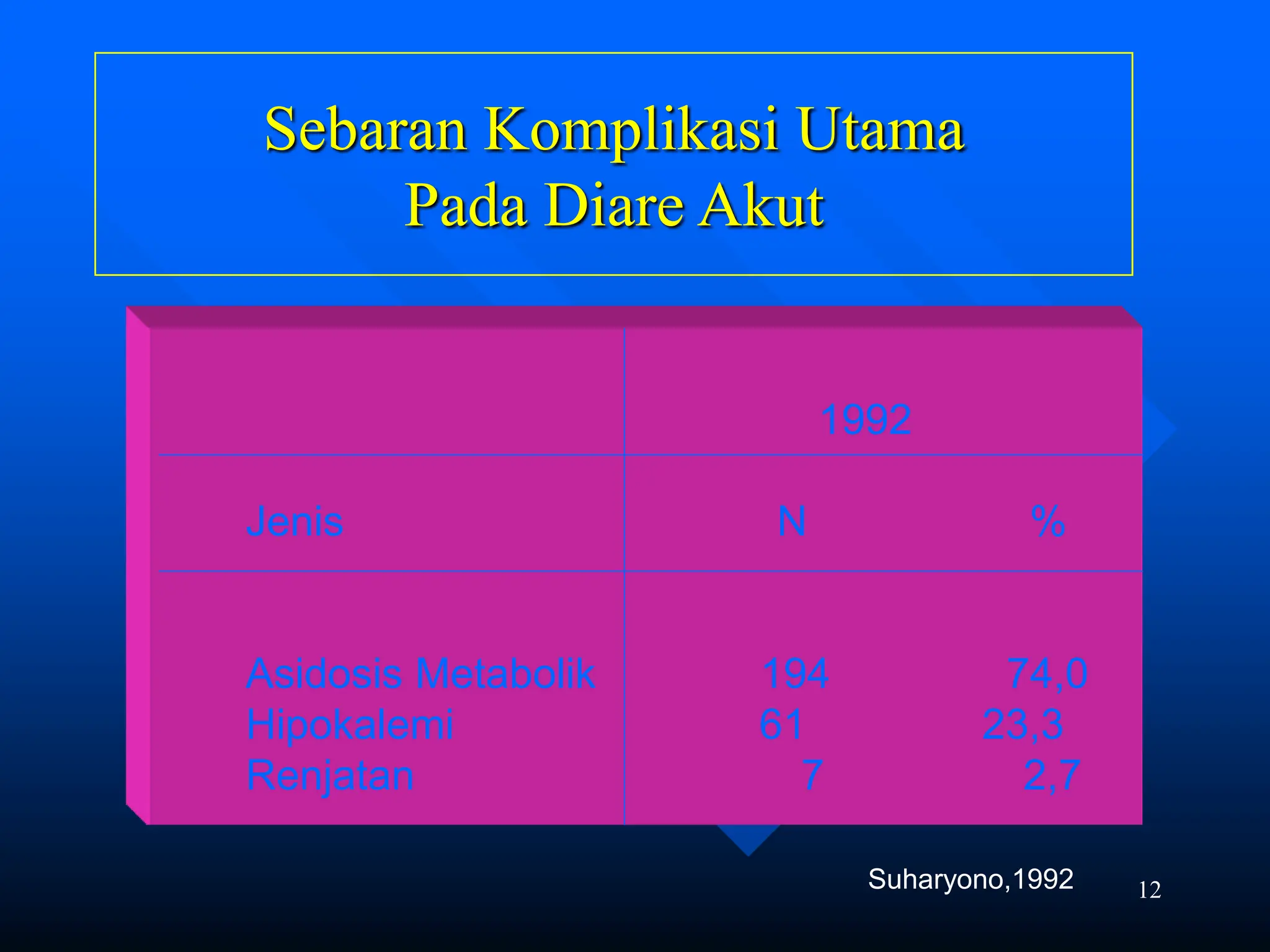 12
Sebaran Komplikasi Utama
Pada Diare Akut
1992
Jenis N %
Asidosis Metabolik 194 74,0
Hipokalemi 61 23,3
Renjatan 7 2,7
Suharyono,1992
 