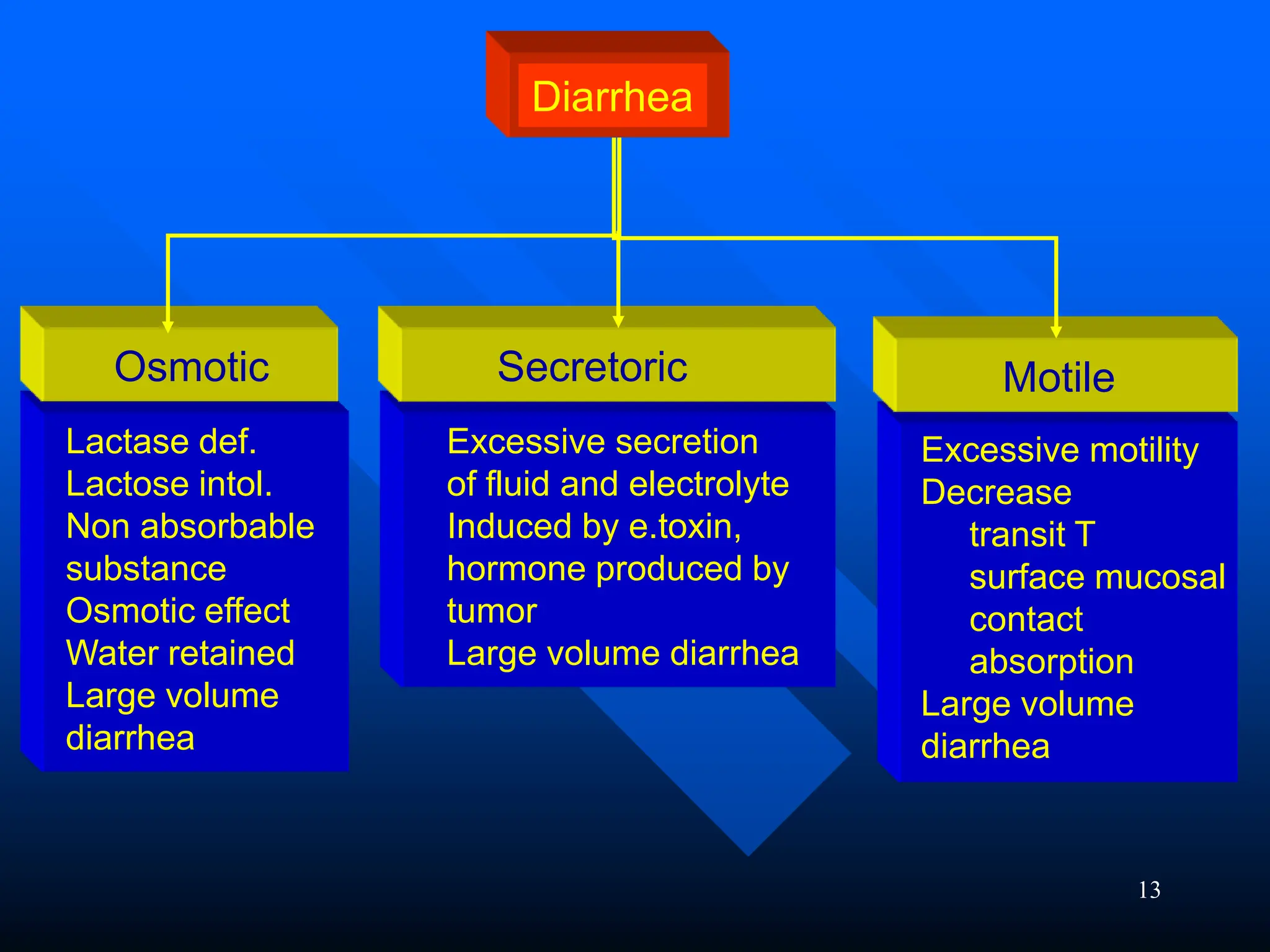 13
Diarrhea
Osmotic
Lactase def.
Lactose intol.
Non absorbable
substance
Osmotic effect
Water retained
Large volume
diarrhea
Excessive secretion
of fluid and electrolyte
Induced by e.toxin,
hormone produced by
tumor
Large volume diarrhea
Excessive motility
Decrease
transit T
surface mucosal
contact
absorption
Large volume
diarrhea
Secretoric Motile
 
