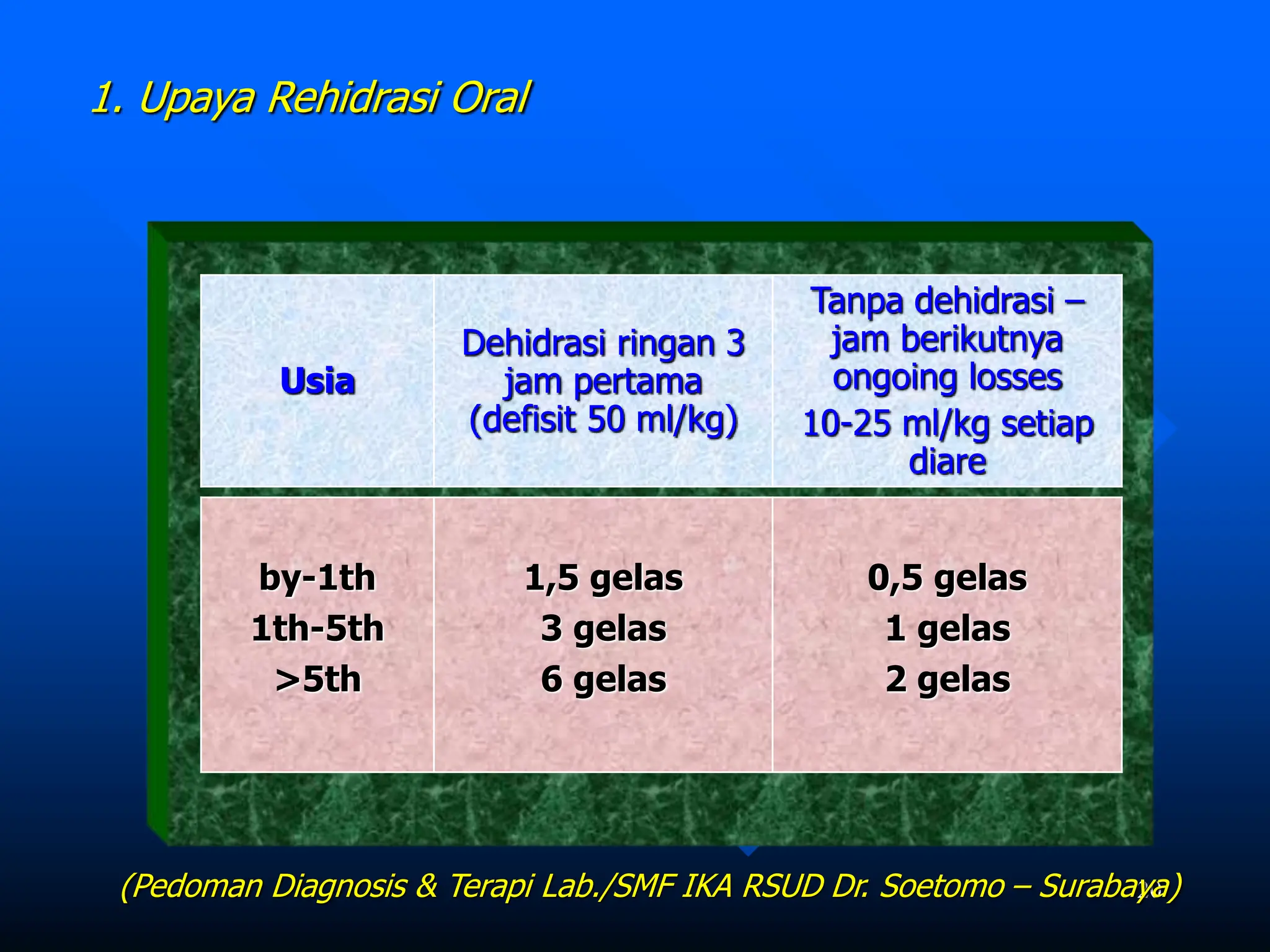 20
Usia
Dehidrasi ringan 3
jam pertama
(defisit 50 ml/kg)
Tanpa dehidrasi –
jam berikutnya
ongoing losses
10-25 ml/kg setiap
diare
by-1th
1th-5th
>5th
1,5 gelas
3 gelas
6 gelas
0,5 gelas
1 gelas
2 gelas
(Pedoman Diagnosis & Terapi Lab./SMF IKA RSUD Dr. Soetomo – Surabaya)
1. Upaya Rehidrasi Oral
 