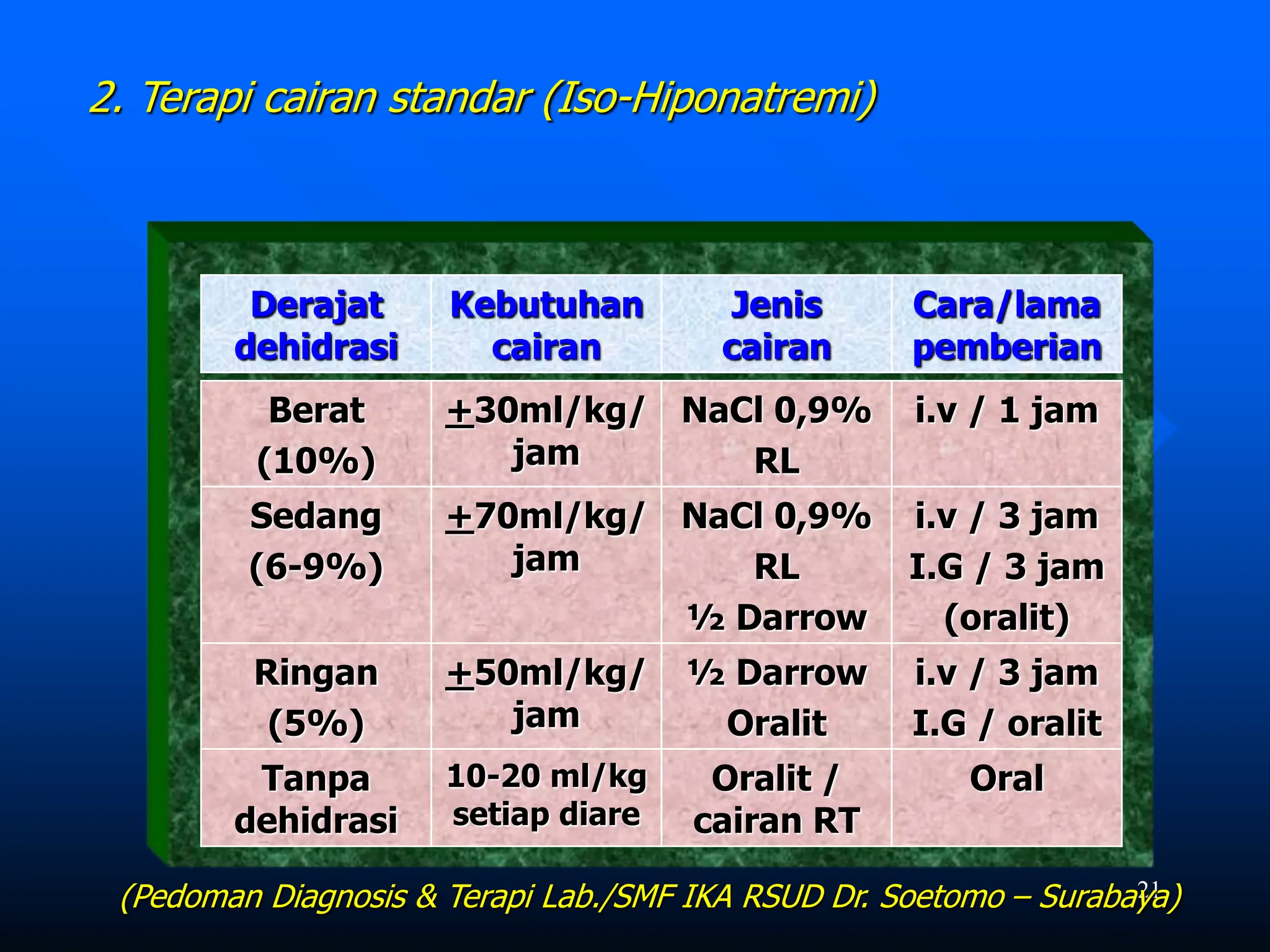 21
2. Terapi cairan standar (Iso-Hiponatremi)
Derajat
dehidrasi
Kebutuhan
cairan
Jenis
cairan
Cara/lama
pemberian
Berat
(10%)
+30ml/kg/
jam
NaCl 0,9%
RL
i.v / 1 jam
Sedang
(6-9%)
+70ml/kg/
jam
NaCl 0,9%
RL
½ Darrow
i.v / 3 jam
I.G / 3 jam
(oralit)
Ringan
(5%)
+50ml/kg/
jam
½ Darrow
Oralit
i.v / 3 jam
I.G / oralit
Tanpa
dehidrasi
10-20 ml/kg
setiap diare
Oralit /
cairan RT
Oral
(Pedoman Diagnosis & Terapi Lab./SMF IKA RSUD Dr. Soetomo – Surabaya)
 