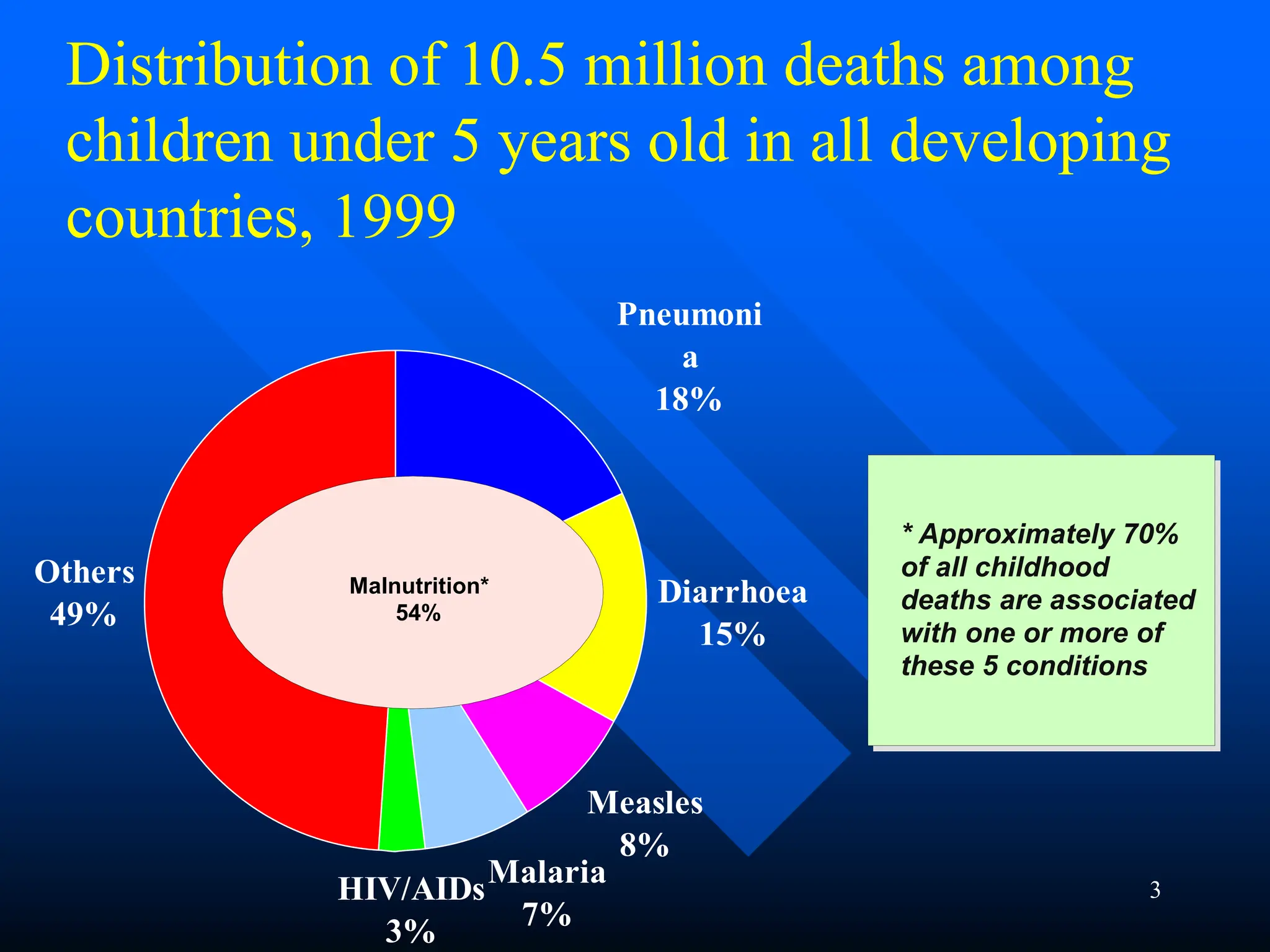 3
Distribution of 10.5 million deaths among
children under 5 years old in all developing
countries, 1999
* Approximately 70%
of all childhood
deaths are associated
with one or more of
these 5 conditions
Diarrhoea
15%
Measles
8%
Malaria
7%
HIV/AIDs
3%
Others
49%
Pneumoni
a
18%
Malnutrition*
54%
 