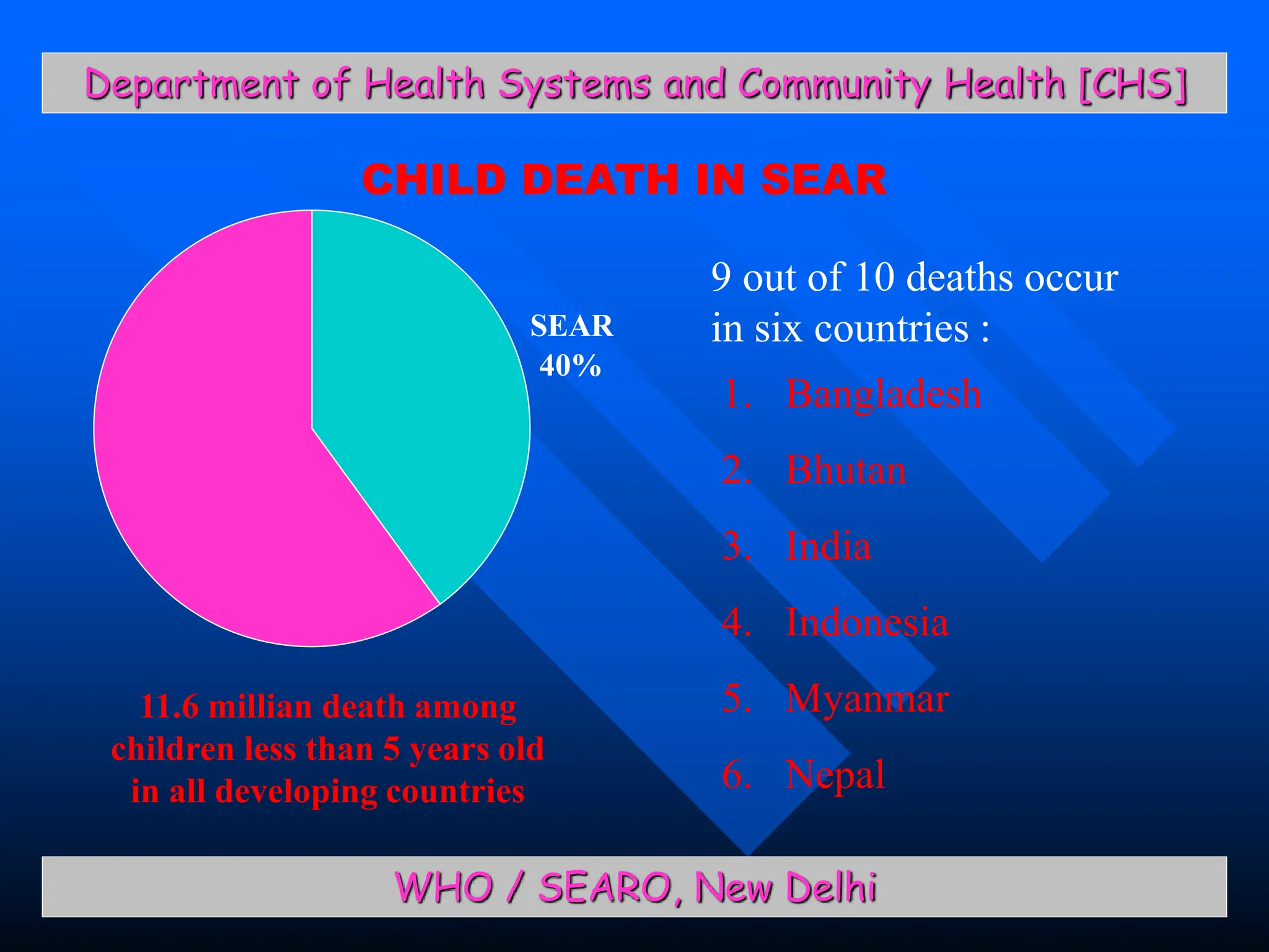 5
Department of Health Systems and Community Health [CHS]
CHILD DEATH IN SEAR
SEAR
40%
11.6 millian death among
children less than 5 years old
in all developing countries
WHO / SEARO, New Delhi
9 out of 10 deaths occur
in six countries :
1. Bangladesh
2. Bhutan
3. India
4. Indonesia
5. Myanmar
6. Nepal
 