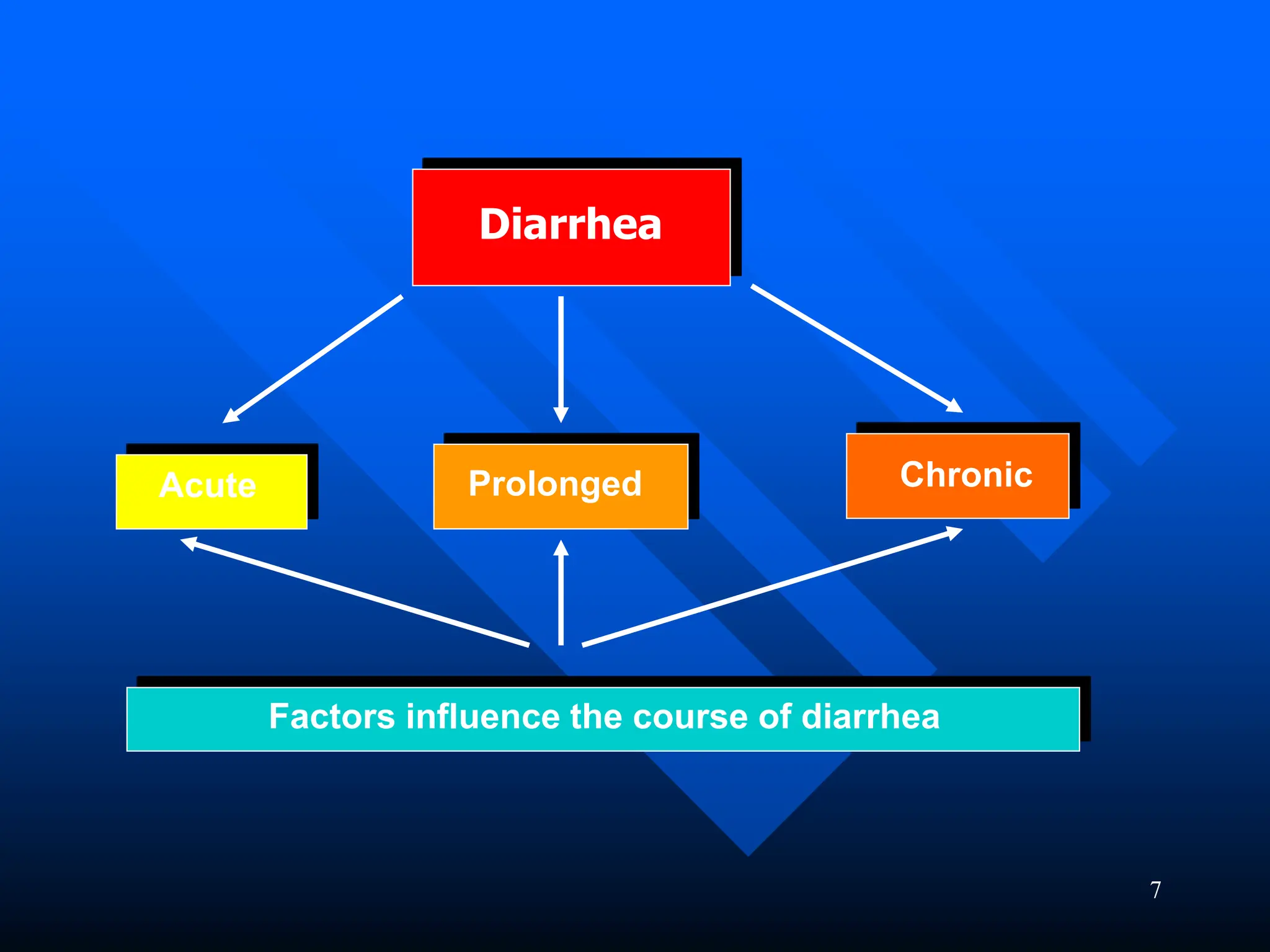 7
Diarrhea
Acute Prolonged Chronic
Factors influence the course of diarrhea
 