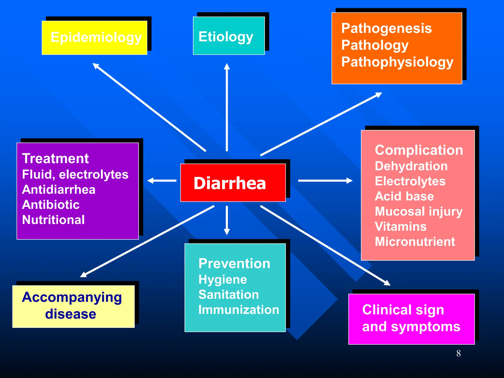 8
Diarrhea
Epidemiology Etiology
Pathogenesis
Pathology
Pathophysiology
Complication
Dehydration
Electrolytes
Acid base
Mucosal injury
Vitamins
Micronutrient
Treatment
Fluid, electrolytes
Antidiarrhea
Antibiotic
Nutritional
Prevention
Hygiene
Sanitation
Immunization
Accompanying
disease Clinical sign
and symptoms
 