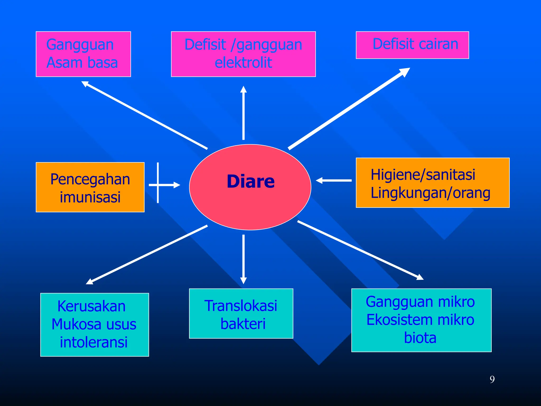 9
Diare
Defisit cairan
Defisit /gangguan
elektrolit
Gangguan
Asam basa
Kerusakan
Mukosa usus
intoleransi
Translokasi
bakteri
Gangguan mikro
Ekosistem mikro
biota
Higiene/sanitasi
Lingkungan/orang
Pencegahan
imunisasi
 