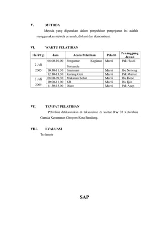 V. METODA
Metoda yang digunakan dalam penyuluhan penyegaran ini adalah
menggunakan metoda ceramah, diskusi dan demonstrasi.
VI. WAKTU PELATIHAN
Hari/Tgl Jam Acara Pelatihan Pelatih
Penanggung
Jawab
2 Juli
2005
08.00-10.00 Pengantar Kegiatan
Posyandu
Marni Pak Husni
10.30-11.30 Imunisasi Marni Ibu Neneng
12.30-13.30 Kurang Gizi Marni Pak Mamat
3 Juli
2005
08.00-09.30 Makanan Sehat Marni Ibu Dede
10.00-11.00 KB Marni Ibu Ijuh
11.30-13.00 Diare Marni Pak Asep
VII. TEMPAT PELATIHAN
Pelatihan dilaksanakan di laksanakan di kantor RW 07 Kelurahan
Garuda Kecamatan Ciroyom Kota Bandung.
VIII. EVALUASI
Terlampir
SAP
 