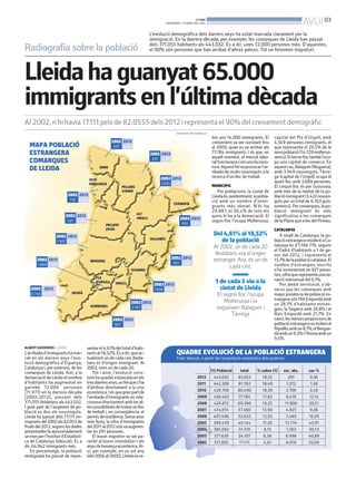 BONDIA
                                                                                  DIVENDRES, 5 D’ABRIL DEL 2013                                                             AVUI 03
                                                                           L’evolució demogràfica dels darrers anys ha estat marcada clarament per la
                                                                           immigració. En la darrera dècada, per exemple, les comarques de Lleida han passat
                                                                           dels 371.055 habitants als 443.032. És a dir, unes 72.000 persones més. D’aquestes,
Radiografia sobre la població                                              el 90% són persones que han arribat d’altres països. Tot un fenomen migratori.




Lleida ha guanyat 65.000
immigrants en l’última dècada
Al 2002, n’hi havia 17.111 pels de 82.0555 dels 2012 i representa el 90% del creixement demogràfic
                                                                                         INFOGRAFIA: JOSEP TORRELLES

                                                                                                                       bre uns 14.000 immigrants. El       capital del Pla d’Urgell, amb
                                                                                                                       creixement va ser constant fins     4.349 persones immigrants, el
                                                                                                                       al 2009, quan es va arribar als     que representa el 29,5% de la
                                                                                                                       77.784 immigrants. I és que, en     seva població (14.729 mollerus-
                                                                                                                       aquell moment, el mercat labo-      sencs). El tercer lloc també l’ocu-
                                                                                                                       ral funcionava com una locomo-      pa una capital de comarca. En
                                                                                                                       tora. Aquest fetva provocar l’ar-   aquest cas, Balaguer (Noguera),
                                                                                                                       ribada de molts nouvinguts a la     amb 3.949 nouvinguts. Tàrre-
                                                                                                                       recerca d’un lloc de treball.       ga (capital de l’Urgell) ocupa el
                                                                                                                                                           quart lloc amb 3.689 persones.
                                                                                                                       MUNICIPIS                           El cinquè lloc és per Guissona,
                                                                                                                          Per poblacions, la ciutat de     amb més de la meitat de la po-
                                                                                                                       Lleida és, evidentment, la pobla-   blació immigrant (3.422 nouvin-
                                                                                                                       ció amb un nombre d’immi-           guts per un total de 6.763 guis-
                                                                                                                       grants més elevat. N’hi ha          sonencs). Per comarques, la po-
                                                                                                                       29.887, el 36,4% de tots els        blació immigrant és més
                                                                                                                       quins hi ha a la demarcació. El     significativa a les comarques
                                                                                                                       segon lloc l’ocupa Mollerussa,      de la Plana que a les del Pirineu.
                                                                                                                                                           CATALUNYA
                                                                                                                        Del 4,61% al 18,52%                   A nivell de Catalunya, la po-
                                                                                                                           de la població                  blació estrangera resident a Ca-
                                                                                                                       Al 2002, un de cada 20              talunya és d’1.186.779, segons
                                                                                                                                                           el Padró d’habitants a 1 de ge-
                                                                                                                        lleidatans era d’origen            ner del 2012, i representa el
                                                                                                                       estranger. Ara, és un de            15,7% de la població catalana. El
                                                                                                                               cada cinc                   nombre d’estrangers inscrits
                                                                                                                                                           s’ha incrementat en 927 perso-
                                                                                                                                                           nes, xifra que representa unava-
                                                                                                                         1 de cada 3 viu a la              riació interanual del 0,1%.
                                                                                                                                                              Per àmbit territorial, s’ob-
                                                                                                                           ciutat de Lleida                serva que les comarques amb
                                                                                                                         El segon lloc l’ocupa             major presència de població es-
                                                                                                                            Mollerussa i la                trangera són l’Alt Empordà amb
                                                                                                                                                           un 28,1% d’habitants estran-
                                                                                                                         segueixen Balaguer i              gers, la Segarra amb 26,8% i el
                                                                                                                               Tàrrega                     Baix Empordà amb 21,7%. En
                                                                                                                                                           canvi, les menors proporcions de
                                                                                                                                                           població estrangera es troben al
                                                                                                                                                           Ripollès amb un 8,7%, el Bergue-
                                                                                                                                                           dà amb un 9,3% i l’Anoia amb un
                                                                                                                                                           9,5%.
ALBERT GUERRERO. LLEIDA              sentar el 4,61% del total d’habi-
L’arribada d’immigrants ha mar-      tants al 18,52%. És a dir, que ac-
cat en els darrers anys l’evo-       tualment un de cada cinc lleida-
lució demogràfica d’Espanya,         tans és d’origen immigrant. Al
Catalunya i, per extensió, de les    2002, eren un de cada 20.
comarques de Lleida. Així, a la          Tot i això, l’evolució cons-
demarcació de Lleida el nombre       tant ha quedat estancada en els
d’habitants ha augmentat en          tres darrers anys, un fet que s’ha
gairebé 72.000 persones              d’atribuir directament a la crisi
(71.977) en la darrera dècada        econòmica. I és que gran part de
(2002-2012), passant dels            l’arribada d’immigrants es rela-
371.055 lleidatans als 443.032.      cionava directament amb les al-
I gran part de l’augment de po-      tes possibilitats de trobar un lloc
blació es deu als nouvinguts.        de treball i, en conseqüència, el
Lleida ha passat dels 17.111 im-     permís de residència. Sense anar
migrants del 2002 als 82.053 de      més lluny, la xifra d’immigrants
finals del 2012, segons les dades    del 2011 al 2012 solsva augmen-
presentades fa aproximadament        tar en 291 persones.
un mes per l’Institut d’Estadísti-       El boom migratori va ser pa-
ca de Catalunya (Idescat). És a      ral·lel al boom immobiliari i als
dir, 64.942 immigrants més.          anys de bonança econòmica. Ai-
   En percentatge, la població       xí, per exemple, en un sol any
immigrada ha passat de repre-        (del 2004 al 2005), Lleidava re-
 