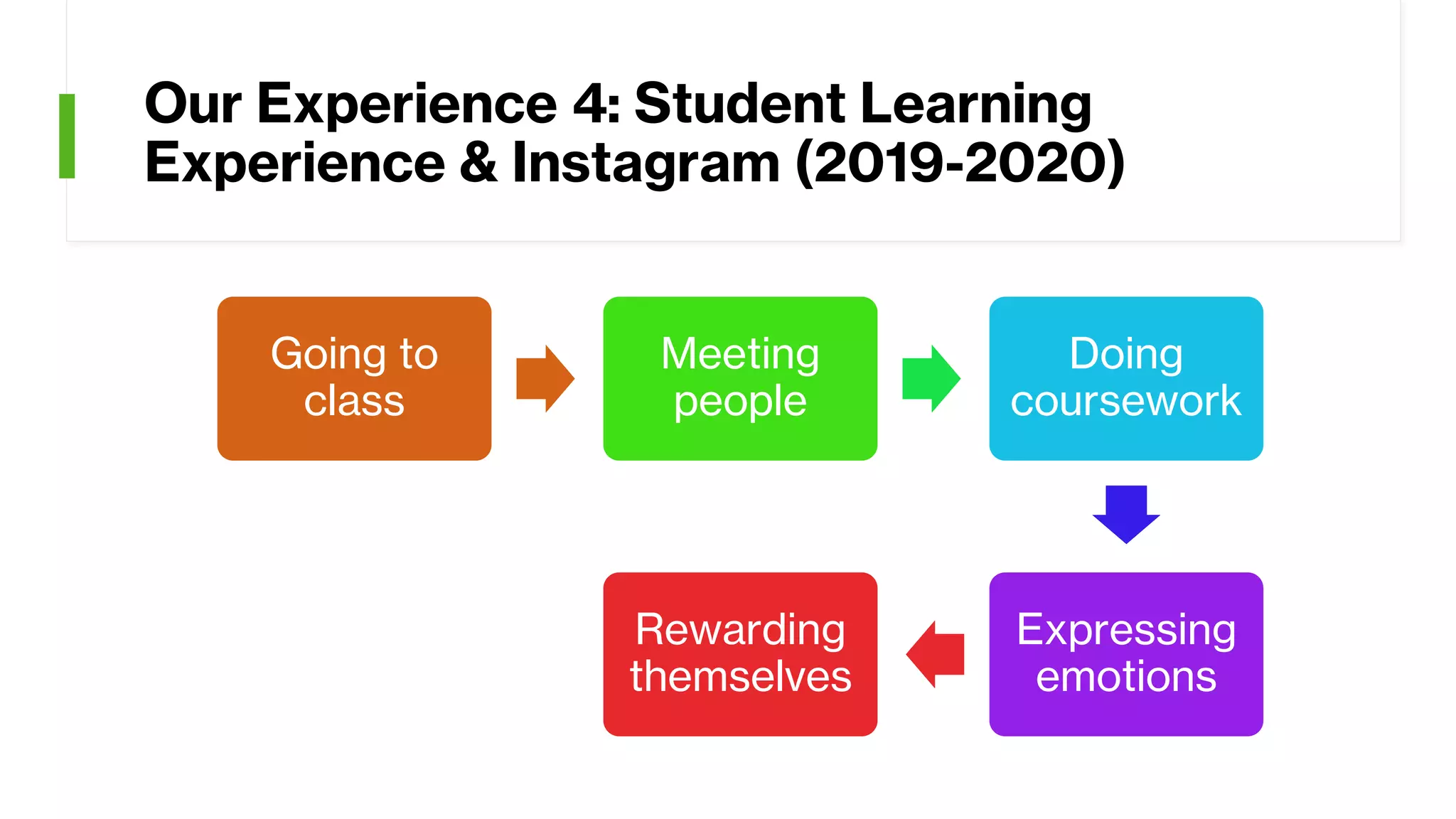Our Experience 4: Student Learning
Experience & Instagram (2019-2020)
Going to
class
Meeting
people
Doing
coursework
Expressing
emotions
Rewarding
themselves
 