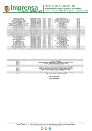 Segunda-feira, 04 de Fevereiro de 2013 • Edição n° 018



           MIRIAN DA SILVA BARBOSA           IL00023848   NYJ9027    3/12/2012    17:40:06           PRACA RUI BARBOSA S/N                     5452 / 1
             MONICA SANTOS OKUTA             IL00022315   JST0687    3/12/2012    16:25:31         AVENIDA OSVALDO CRUZ 138                    7366 / 2
         ORLANDO TEIXEIRA DO CARMO           IL00024423   NTJ8788    5/12/2012    15:27:04     02 TRAVESSA EUSTAQUIO BASTOS S/N                5452 / 1
       PEDRO GOMES CARNEIRO JUNIOR           IL00024229   JSV3078    7/12/2012    10:27:08         RUA EUSTAQUIO BASTOS S/N                    6050 / 1
           POUSADA LUA E MAR LTDA            IL00024428   NZF5227    6/12/2012    15:34:17        RUA ALM. AURELIO LINHARES S/N                5541 / 4
  PROTECTION SIST DE SEG RES E COM LTDA ME   IL00022319   NTH7614    7/12/2012    10:32:22              AVENIDA ACM S/N                        7366 / 2
     R & S LOCADORA RENT A CAR LTDA ME       IL00023950   OKT7390    9/12/2012    18:44:09            RUA AMELIA NUNES S/N                     7366 / 2
 RACHIDE BARACAT HABIB PINHO DE MAGALHAES    IL00024227   OKJ4221    7/12/2012    09:52:59              PRACA CAIRU S/N                        7366 / 2
              RAMON FAIR SALLES              IL00023949   JQN8149    9/12/2012    18:41:16            RUA AMELIA NUNES S/N                     5738 / 0
         RENATO RODRIGUES PIMENTA            IL00022324    JSJ5764   9/12/2012    18:14:11            RUA AMELIA NUNES S/N                     5738 / 0
           RODRIGO DA COSTA BESSA            IL00022320   LUZ2494    7/12/2012    18:50:40            RUA AMELIA NUNES S/N                     7366 / 2
              RODRIGO DIAS LINS              IL00024425   NTN1820    5/12/2012    16:30:38        RUA ALM. AURELIO LINHARES S/N                5460 / 0
             RONALDO SOUSA SILVA             IL00022330   OKN8261    9/12/2012    19:01:15            RUA AMELIA NUNES S/N                     5738 / 0
         ROQUIELDES OLIVEIRA SANTOS          IL00023955   NZT6160    9/12/2012    18:58:14            RUA AMELIA NUNES S/N                     5738 / 0
     ROSENILSON CONCEICAO DOS SANTOS         IL00022308   JGB7477    1/12/2012    10:00:40            AVENIDA UBAITABA S/N                     5452 / 1
    SANDRA IZAIRA BARRETO COSTA OLIVEIRA     IL00022334   NTL6160    9/12/2012    19:22:29            RUA AMELIA NUNES S/N                     5738 / 0
 SERV BAHIA LOC DE MAQ E EQUIPAMENTOS LTD    IL00024431   NTT2302    6/12/2012    16:02:17     02 TRAVESSA EUSTAQUIO BASTOS S/N                5452 / 1
          SONIA AMORIM DOS SANTOS            IL00023942   JME9005    9/12/2012    18:02:36            RUA AMELIA NUNES S/N                     5738 / 0
            SUELY DA SILVA BATISTA           IL00019878   NTJ1617    1/12/2012    09:36:05             RUA UBERLANDIA S/N                      5738 / 0
               TANIA MARIA DIAS              IL00022310   HJB3407    1/12/2012    10:16:43            AVENIDA UBAITABA S/N                     5525 / 0
         THALES DE MAGALHAES RIBAS           IL00023943   JMR8350    9/12/2012    18:11:09            RUA AMELIA NUNES S/N                     5991 / 0
                  UNIDAS S/A                 IL00024430   GXS2691    6/12/2012    15:42:21        RUA ALM. AURELIO LINHARES S/N                5541 / 4
            VALDENEY QUINTO ALVES            IL00023947   GYJ8203    9/12/2012    18:34:35            RUA AMELIA NUNES S/N                     5738 / 0
           VALDEREZ ASSIS DA SILVA           IL00022326   JSB8754    9/12/2012    18:22:11            RUA AMELIA NUNES S/N                     5738 / 0
            VALDOMIRO LOPES GOES             IL00019876   JRC3115    1/12/2012    08:34:57          AVENIDA UBERLANDIA 1000                    5738 / 0
          VANETE TEIXEIRA BRANDAO            IL00023953   NTK5150    9/12/2012    18:51:33            RUA AMELIA NUNES S/N                     5738 / 0
         VANIA MARIA FRANCA DE MELO          IL00024435   JMA2821    6/12/2012    17:01:45        RUA ALM. AURELIO LINHARES S/N                5541 / 4
      WATSON NEGREIROS SOUZA JUNIOR          IL00023849   JRW4022    5/12/2012    15:08:08           PRACA RUI BARBOSA S/N                     5452 / 1
          WILDES VASCONCELOS SILVA           IL00022312   NYP8186    1/12/2012    11:03:35            AVENIDA UBAITABA S/N                     7366 / 2
           ZENAIDE CHAVES DINIZ ME           IL00022309   JRH8529    1/12/2012    10:05:37            AVENIDA UBAITABA S/N                     7366 / 2




  Código da Infração / Desdobramento                                                     Descrição da Infração
                5452 / 1                                                                  Estacionar no passeio
                5460 / 0                                    Estacionar em guia de calçada rebaixada destinada à entrada/saída de veículos
                5479 / 0                                                 Estacionar impedindo a movimentação de outro veículo
                5525 / 0                                                          Estacionar na contramão de direção
                5541 / 1                                    Estacionar em desacordo com a regulamentação especificada pela sinalização
                5541 / 4                                       Estacionar em desacordo com a regulamentação -vaga de carga/descarga
                5738 / 0                                    Transitar pela contramão de direção em via c/ sinalização de regul sentido único
                5991 / 0                                           Executar operação de retorno em locais proibidos pela sinalização
                6050 / 1                                                         Avançar o sinal vermelho do semáforo
                7048 / 1                                   Conduzir motocicleta, motoneta e ciclomotor transportando passageiro s/ capacete
                7366 / 2                                                     Dirigir veículo utilizando-se de telefone celular


                                                                                   Ilhéus 1 de Fevereiro de 2013

                                                                                     Valério Bomfim Ribeiro




Este documento possui segurança de inviolabilidade de autoria, hora e data, garantidas pelas autoridades certiﬁcadoras AC/Serasa e Secretaria da
                Receita Federal, da ICP Brasil e Divisão Serviço da Hora do Observatório Nacional, cuja autenticidade pode ser
                                        comprovada no campo de assinatura do documento eletrônico.
 