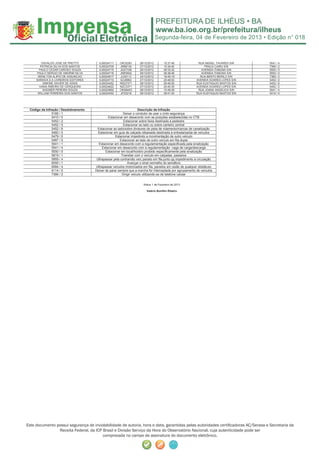 Segunda-feira, 04 de Fevereiro de 2013 • Edição n° 018



         OSVALDO JOSE DE PRETTO         IL00024711     OKO2261      28/12/2012         10:37:49              RUA MISAEL TAVARES S/N    5541 / 4
        PATRICIA SILVA DOS SANTOS       IL00024709     JRB8135      27/12/2012         10:34:40                  PRACA CAIRU S/N       7366 / 2
       PAULO CEZAR CAROSO SOUZA         IL00024715     JQX7336      29/12/2012         09:33:32                AVENIDA ITABUNA S/N     5550 / 0
     PAULO SERGIO DE AMORIM SILVA       IL00024716     JNR3602      29/12/2012         09:36:46                AVENIDA ITABUNA S/N     5550 / 0
      RENILTON ALIPIO DE ASSUNCAO       IL00024617     JLE6113      24/12/2012         18:49:19               RUA BENTO BERILO S/N     7366 / 2
     SARAIVA S A LIVREIROS EDITORES     IL00024710     EZJ6962      27/12/2012         20:48:02             AVENIDA SOARES LOPES S/N   5452 / 2
          SIMONE XAVIER DE ASSIS        IL00024452     NSQ7371      28/12/2012         09:48:00             RUA EUSTAQUIO BASTOS S/N   5452 / 6
       VANIA RIBEIRO DE CERQUEIRA       IL00024622     NZC3371      27/12/2012         20:45:35             AVENIDA SOARES LOPES S/N   5452 / 2
          WAGNER PEREIRA SOUZA          IL00023892     OKN9453      28/12/2012         10:49:26              RUA JOANA ANGELICA S/N    5541 / 4
      WILLIAM FERREIRA DOS SANTOS       IL00024450     JPZ2218      28/12/2012         09:41:04             RUA EUSTAQUIO BASTOS S/N   5410 / 0




 Código da Infração / Desdobramento                                  Descrição da Infração
               5185 / 1                                   Deixar o condutor de usar o cinto segurança
               5410 / 0                        Estacionar em desacordo com as posições estabelecidas no CTB
               5452 / 2                                   Estacionar sobre faixa destinada a pedestre
               5452 / 5                                   Estacionar ao lado ou sobre canteiro central
               5452 / 6                 Estacionar ao lado/sobre divisores de pista de rolamento/marcas de canalização
               5460 / 0                 Estacionar em guia de calçada rebaixada destinada à entrada/saída de veículos
               5479 / 0                             Estacionar impedindo a movimentação de outro veículo
               5487 / 0                                 Estacionar ao lado de outro veículo em fila dupla
               5541 / 1                 Estacionar em desacordo com a regulamentação especificada pela sinalização
               5541 / 4                    Estacionar em desacordo com a regulamentação -vaga de carga/descarga
               5550 / 0                      Estacionar em local/horário proibido especificamente pela sinalização
               5819 / 1                                  Transitar com o veículo em calçadas, passeios
               5959 / 4                Ultrapassar pela contramão veíc parado em fila junto qq impedimento à circulação
               6050 / 1                                      Avançar o sinal vermelho do semáforo
               6084 / 4               Ultrapassar veículos motorizados em fila, parados em razão de qualquer obstáculo
               6114 / 0               Deixar de parar sempre que a marcha for interceptada por agrupamento de veículos
               7366 / 2                                  Dirigir veículo utilizando-se de telefone celular


                                                                       Ilhéus 1 de Fevereiro de 2013

                                                                         Valério Bomfim Ribeiro




Este documento possui segurança de inviolabilidade de autoria, hora e data, garantidas pelas autoridades certiﬁcadoras AC/Serasa e Secretaria da
                Receita Federal, da ICP Brasil e Divisão Serviço da Hora do Observatório Nacional, cuja autenticidade pode ser
                                        comprovada no campo de assinatura do documento eletrônico.
 