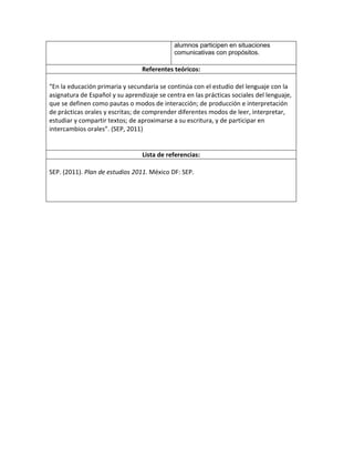 alumnos participen en situaciones
comunicativas con propósitos.

Referentes teóricos:
“En la educación primaria y secundaria se continúa con el estudio del lenguaje con la
asignatura de Español y su aprendizaje se centra en las prácticas sociales del lenguaje,
que se definen como pautas o modos de interacción; de producción e interpretación
de prácticas orales y escritas; de comprender diferentes modos de leer, interpretar,
estudiar y compartir textos; de aproximarse a su escritura, y de participar en
intercambios orales”. (SEP, 2011)

Lista de referencias:
SEP. (2011). Plan de estudios 2011. México DF: SEP.

 