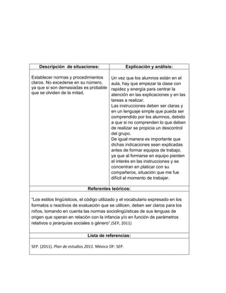 Descripción de situaciones:

Explicación y análisis:

Establecer normas y procedimientos
claros. No excederse en su número,
ya que si son demasiadas es probable
que se olviden de la mitad.

Un vez que los alumnos están en el
aula, hay que empezar la clase con
rapidez y energía para centrar la
atención en las explicaciones y en las
tareas a realizar.
Las instrucciones deben ser claras y
en un lenguaje simple que pueda ser
comprendido por los alumnos, debido
a que si no comprenden lo que deben
de realizar se propicia un descontrol
del grupo.
De igual manera es importante que
dichas indicaciones sean explicadas
antes de formar equipos de trabajo,
ya que al formarse en equipo pierden
el interés en las instrucciones y se
concentran en platicar con su
compañeros, situación que me fue
difícil al momento de trabajar.

Referentes teóricos:
“Los estilos lingüísticos, el código utilizado y el vocabulario expresado en los
formatos o reactivos de evaluación que se utilicen, deben ser claros para los
niños, tomando en cuenta las normas sociolingüísticas de sus lenguas de
origen que operan en relación con la infancia y/o en función de parámetros
relativos o jerarquías sociales o género“.(SEP, 2011)
Lista de referencias:
SEP. (2011). Plan de estudios 2011. México DF: SEP.

 