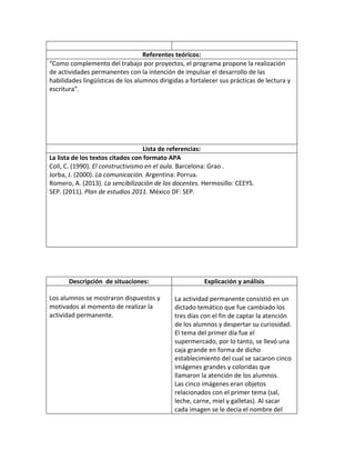 Referentes teóricos:
“Como complemento del trabajo por proyectos, el programa propone la realización
de actividades permanentes con la intención de impulsar el desarrollo de las
habilidades lingüísticas de los alumnos dirigidas a fortalecer sus prácticas de lectura y
escritura”.

Lista de referencias:
La lista de los textos citados con formato APA
Coll, C. (1990). El constructivismo en el aula. Barcelona: Grao .
Jorba, J. (2000). La comunicación. Argentina: Porrua.
Romero, A. (2013). La sencibilizaciòn de los docentes. Hermosillo: CEEYS.
SEP. (2011). Plan de estudios 2011. México DF: SEP.

Descripción de situaciones:
Los alumnos se mostraron dispuestos y
motivados al momento de realizar la
actividad permanente.

Explicación y análisis
La actividad permanente consistió en un
dictado temático que fue cambiado los
tres días con el fin de captar la atención
de los alumnos y despertar su curiosidad.
El tema del primer día fue el
supermercado, por lo tanto, se llevó una
caja grande en forma de dicho
establecimiento del cual se sacaron cinco
imágenes grandes y coloridas que
llamaron la atención de los alumnos.
Las cinco imágenes eran objetos
relacionados con el primer tema (sal,
leche, carne, miel y galletas). Al sacar
cada imagen se le decía el nombre del

 