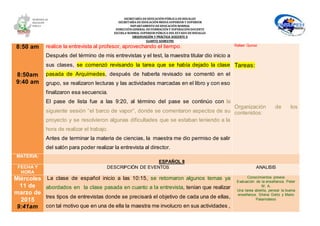 SECRETARÍA DEEDUCACIÓNPÚBLICA DEHIDALGO
SECRETARÌA DEEDUCACIÒNMEDIA SUPERIOR Y SUPERIOR
DEPARTAMENTO DEEDUCACIÒN NORMAL
DIRECCIÓNGENERAL DEFORMACIÓNY SUPERACIÓNDOCENTE
ESCUELA NORMAL SUPERIOR PÚBLICA DEL ESTADO DEHIDALGO
OBSERVACIÓN Y PRÁCTICA DOCENTE II
CUARTO SEMESTRE
8:50 am
8:50am
9:40 am
realice la entrevista al profesor, aprovechando el tiempo.
Después del término de mis entrevistas y el test, la maestra titular dio inicio a
sus clases, se comenzó revisando la tarea que se había dejado la clase
pasada de Arquímedes, después de haberla revisado se comentó en el
grupo, se realizaron lecturas y las actividades marcadas en el libro y con eso
finalizaron esa secuencia.
El pase de lista fue a las 9:20, al término del pase se continúo con la
siguiente sesión “el barco de vapor”, donde se comentaron aspectos de su
proyecto y se resolvieron algunas dificultades que se estaban teniendo a la
hora de realizar el trabajo.
Antes de terminar la materia de ciencias, la maestra me dio permiso de salir
del salón para poder realizar la entrevista al director.
Rafael Quiroz
Tareas:
Organización de los
contenidos:
MATERIA:
ESPAÑOL II
FECHA Y
HORA
DESCRIPCIÓN DE EVENTOS ANALISIS
Miércoles
11 de
marzo de
2015
9:41am
La clase de español inicio a las 10:15, se retomaron algunos temas ya
abordados en la clase pasada en cuanto a la entrevista, tenían que realizar
tres tipos de entrevistas donde se precisará el objetivo de cada una de ellas,
con tal motivo que en una de ella la maestra me involucro en sus actividades ,
Conocimientos previos
Evaluación de la enseñanza. Peter
W. A.
Una tarea abierta, pensar la buena
enseñanza. Silvina Gvirtz y Mario
Palamidessi
 