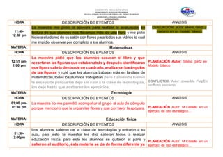 SUBSECRETARÍA DE EDUCACIÓN NORMAL
DEPARTAMENTO DE EDUCACIÓN NORMAL
ESCUELA NORMAL DE EDUCACIÓN PÚBLICA DEL ESTADO DE HIDALGO
OBSERVACION Y PRACTICA DOCENTE II
CUARTO SEMESTRE
HORA DESCRIPCIÓN DE EVENTOS ANALISIS
11:40-
12:50 pm
La maestra me pidió la apoyara para realizar la evaluación en
lectura de sus alumnos nos llevamos más de una hora y me pidió
hiciera el adorno de su salón con flores para todos sus vidrios lo cual
me impidió observar por completo a los alumnos.
EVALUACIÓN: autor silvina Grirtz y
mariano en un modelo básico.
MATERIA: Matemáticas
HORA DESCRIPCIÓN DE EVENTOS ANALISIS
12:51 pm-
1:00 pm
La maestra pidió que los alumnos sacaran el libro y que
recortaran las figurasque estabanatrás y después identificaran
que figura cabría dentro de un cuadrado,analizaron los ángulos
de las figuras y noté que los alumnos trabajan más en la clase de
matemáticas,todos los alumnos trabajaban pero 2 alumnos fueron
la excepciónporque los dejo sin salir a la clase de tecnologías,
los dejo hasta que acabaran los ejercicios.
PLANEACIÓN Autor: Silvina gvirtz en
Modelo básico.
CONFLICTOS. Autor: Josep Ma. Puig En:
conflictos escolares
MATERIA: Tecnología
HORA DESCRIPCIÓN DE EVENTOS ANALISIS
01:00 pm-
01:30 pm
La maestra no me permitió acompañar al grupo al aula de cómputo
porque menciono que le urgían las flores y que por favor la apoyara. PLANEACIÓN Autor: M Castello en un
ejemplo de uso estratégico…
MATERIA: Educación física
HORA DESCRIPCIÓN DE EVENTOS ANALISIS
01:30-
2:00pm
Los alumnos salieron de la clase de tecnologías y entraron a su
aula, para esto la maestra les dijo salieran todos a realizar
educación física, para esto los alumnos se quitaron el pans y
salieron al auditorio, ésta materia se da de forma diferente ya
PLANEACIÓN Autor: M Castello en un
ejemplo de uso estratégico…
 