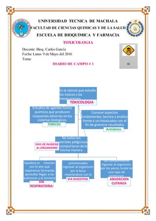 UNIVERSIDAD TECNICA DE MACHALA
FACULTAD DE CIENCIAS QUIMICAS Y DE LA SALUD
ESCUELA DE BIOQUIMICA Y FARMACIA
TOXICOLOGIA
Docente: Bioq. Carlos García
Fecha: Lunes 9 de Mayo del 2016
Tema:
DIARIO DE CAMPO # 1
Es la ciencia que estudia
los toxicos y las
intoxicaciones.
TOXICOLOGIA
Los toxicos ( gas o
liquidos) se mezclan
con el aire que
respiramos formando
aerosoles llegan a los
pulmones y al torrente
sanguineoVIA
RESPIRATORIA
Elementos
contaminados
ingresan al organismo
por la boca
mezclandose con la
salivaVIA DIGESTIVA
Los contaminantes
ingresal al organismo
por los poros, la piel es
una capa de
proteccion
ABSORCION
CUTANEA
Estudios de agentes fisicos
quimicos que producen
respuestas adversas en los
sistemas biologicos.
TOXICOS
Conocer aspectos
fundamentes, tecnica y analisis
frentea un intoxicados con el
fin de grenerar resultados
Antidotos
No todos los
materiales peligrosos
se comportaran dela
misma manera
VIAS DE INGRESO
AL ORGANISMO
10
 