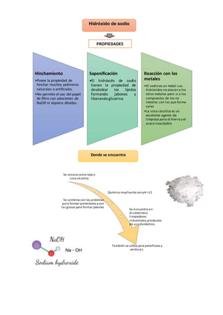 Se conoce comolejía o
sosa cáustica
Químico muyfuerte conpH >11
Se combina con las proteínas
para formar proteinatos ycon
las grasas para formar jabones
Se encuentra en:
disolventesy
limpiadores
industriales, productos
de usodoméstico.
También se utiliza para pelarfrutas y
verduras.
Hidróxido de sodio
Hinchamiento
•Posee la propiedad de
hinchar muchos polímeros
naturales o artificiales.
•No permite el uso del papel
de filtro con soluciones de
NaOH ni siquiera diluidas.
Saponificación
•El hidróxido de sodio
tienen la propiedad de
desdoblar los lípidos
formando jabones y
liberandoglicerina.
Reacción con los
metales
•El sodio es un metal sus
hidróxidos no atacan a los
otros metales pero si a los
compuestos de los no
metales con los que forma
sales
•La sosa cáustica es un
excelente agente de
limpieza para el hierro y el
acero inoxidable
PROPIEDADES
Donde se encuentra
 