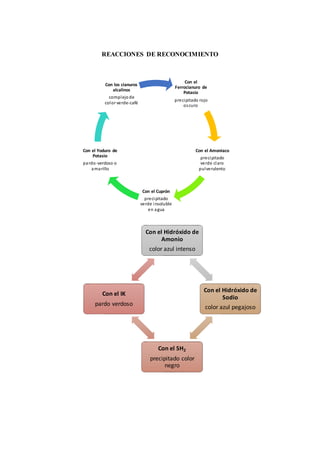 Con el Hidróxido de
Amonio
color azul intenso
Con el Hidróxido de
Sodio
color azul pegajoso
Con el SH2
precipitado color
negro
Con el IK
pardo verdoso
REACCIONES DE RECONOCIMIENTO
Con el
Ferrocianuro de
Potasio
precipitado rojo
oscuro
Con el Amoniaco
precipitado
verde claro
pulverulento
Con el Cuprón
precipitado
verde insoluble
en agua
Con el Yoduro de
Potasio
pardo-verdoso o
amarillo
Con los cianuros
alcalinos
complejode
colorverde-café
 