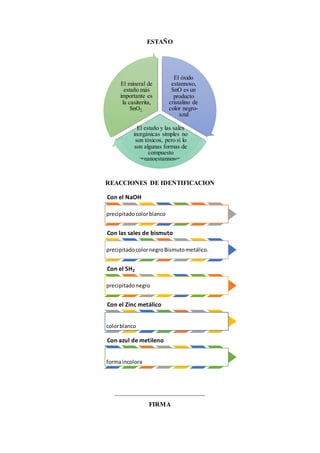 Con el NaOH
precipitadocolorblanco
Con las sales de bismuto
precipitadocolornegroBismutometálico.
Con el SH2
precipitadonegro
Con el Zinc metálico
colorblanco
Con azul de metileno
formaincolora
ESTAÑO
REACCIONES DE IDENTIFICACION
____________________________
FIRMA
El óxido
estannoso,
SnO es un
producto
cristalino de
color negro-
azul
El estaño y las sales
inorgánicas simples no
son tóxicos, pero sí lo
son algunas formas de
compuesto
organoestannosos.
El mineral de
estaño más
importante es
la casiterita,
SnO2.
 