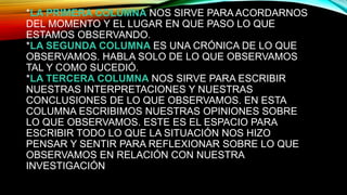 *LA PRIMERA COLUMNA NOS SIRVE PARA ACORDARNOS
DEL MOMENTO Y EL LUGAR EN QUE PASO LO QUE
ESTAMOS OBSERVANDO.
*LA SEGUNDA COLUMNA ES UNA CRÓNICA DE LO QUE
OBSERVAMOS. HABLA SOLO DE LO QUE OBSERVAMOS
TAL Y COMO SUCEDIÓ.
*LA TERCERA COLUMNA NOS SIRVE PARA ESCRIBIR
NUESTRAS INTERPRETACIONES Y NUESTRAS
CONCLUSIONES DE LO QUE OBSERVAMOS. EN ESTA
COLUMNA ESCRIBIMOS NUESTRAS OPINIONES SOBRE
LO QUE OBSERVAMOS. ESTE ES EL ESPACIO PARA
ESCRIBIR TODO LO QUE LA SITUACIÓN NOS HIZO
PENSAR Y SENTIR PARA REFLEXIONAR SOBRE LO QUE
OBSERVAMOS EN RELACIÓN CON NUESTRA
INVESTIGACIÓN
 