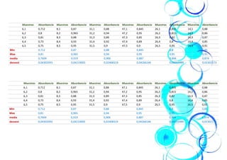 Muestras Absorbancia Muestras Absorbancia Muestras Absorbancia Muestras Absorbancia Muestras Absorbancia Muestras Absorbancia
6,1 0,712 8,1 0,87 31,1 0,88 47,1 0,845 26,1 0,835 14,1 0,88
6,2 0,8 8,2 0,965 31,2 0,94 47,2 0,95 26,2 0,815 14,2 0,86
6,3 0,81 8,3 0,88 31,3 0,89 47,3 0,85 26,3 0,82 14,3 0,87
6,4 0,73 8,4 0,93 31,4 0,92 47,4 0,89 26,4 0,8 14,4 0,85
6,5 0,75 8,5 0,95 31,5 0,9 47,5 0,9 26,5 0,95 14,5 0,91
Min 0,712 0,87 0,88 0,845 0,8 0,85
Max 0,81 0,965 0,94 0,95 0,95 0,91
media 0,7604 0,919 0,906 0,887 0,844 0,874
desvest 0,04302093 0,04219005 0,02408319 0,04266146 0,06055989 0,02302173
Muestras Absorbancia Muestras Absorbancia Muestras Absorbancia Muestras Absorbancia Muestras Absorbancia Muestras Absorbancia
6,1 0,712 8,1 0,87 31,1 0,88 47,1 0,845 26,1 0,835 14,1 0,88
6,2 0,8 8,2 0,965 31,2 0,94 47,2 0,95 26,2 0,815 14,2 0,86
6,3 0,81 8,3 0,88 31,3 0,89 47,3 0,85 26,3 0,82 14,3 0,87
6,4 0,73 8,4 0,93 31,4 0,92 47,4 0,89 26,4 0,8 14,4 0,85
6,5 0,75 8,5 0,95 31,5 0,9 47,5 0,9 26,5 0,95 14,5 0,91
Min 0,712 0,87 0,88 0,845 0,8 0,85
Max 0,81 0,965 0,94 0,95 0,95 0,91
media 0,7604 0,919 0,906 0,887 0,844 0,874
desvest 0,04302093 0,04219005 0,02408319 0,04266146 0,06055989 0,02302173
 