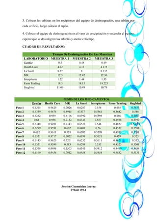 3. Colocar las tabletas en los recipientes del equipo de desintegración, una tableta por
cada orificio, luego colocar el tapón.
4. Colocar el equipo de desintegración en el vaso de precipitación y encender el equipo;
esperar que se desintegren las tabletas y anotar el tiempo.
CUADRO DE RESULTADOS:
Tiempo De Desintegración De Las Muestras
LABORATORIO MUESTRA 1 MUESTRA 2 MUESTRA 3
Genfar 0.5 0.48 0.49
Health Care 4.22 4.13 4.175
La Santé 8.27 8 8.135
MK 12.3 12.42 12.36
Interpharm 1.22 1.44 1.33
Farm Trading 18.3 18.15 18.225
Siegfried 11.09 10.49 10.79
PESOS DE LOS MEDICAMENTOS
Genfar Health Care MK La Santé Interpharm Farm Trading Siegfried
Peso 1 0.6295 0.9629 0.7026 0.6287 0.556 0.465 0.5653
Peso 2 0.6359 0.9674 0.5915 63337 0.5561 0.4642 0.548
Peso 3 0.6282 0.959 0.6106 0.6392 0.5598 0.466 0.5467
Peso 4 0.64 0.958 0.7132 0.6343 0.557 0.4598 0.5399
Peso 5 0.6348 0.9491 0.7343 0.6523 0.548 0.4852 0.54678
Peso 6 0.6299 0.9591 0.602 0.6401 0.56 0.4532 0.5588
Peso 7 0.612 0.9611 0.528 0.6202 0.5599 0.4913 0.5581
Peso 8 0.6351 0.9717 0.6022 0.6198 0.5621 0.459 0.523
Peso 9 0.6145 0.9623 0.7201 0.6232 0.5611 0.4621 0.552
Peso 10 0.6351 0.9599 0.583 0.6298 0.553 0.4523 0.5501
Peso 11 0.6398 0.9498 0.5503 0.6345 0.5412 0.4499 0.5484
Peso 12 0.6199 0.9456 0.7012 0.6458 0.5458 0.4852 0.5135
___________________________
Joselyn Chamaidan Loayza
070461139-1
 