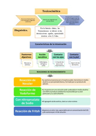 Ocasiona intoxicaciónpor
vía respiratoria, digestiva
o dérmica
Muerte por ingestiónoral
de solo 10ml.
Al exponerlo a una llama
se forma fosgeno, que con
el agua enelalveoloforma
ácido hidroclorhídrico y
CO2 originandoedema
pulmonar.
Toxicocinética
Diagnóstico.
Por la historia clínica, las
Transaminasas se alteran en las
intoxicaciones agudas, apareciendo
ictericia a los 2-3 días.
Características de la intoxicación
Trastornos
digestivos
Náuseas y
vómitos.
Acción
narcótica
Cefalalgias,
vértigos y
coma
Contacto
con los ojos
Irritación de
ojos y vías
respiratorias
Contacto
con la piel
Aparición de
dermatitis.
REACCIONES DE RECONOCIMIENTO
•La acetonareaccionacon el reactivoyodo-mercúricoenmedio
alcalinounprecipitadoblanco,formadoporunproductode
adición.
Reacción de
Nessler
•La muestraconuna soluciónyodo-yoduradaenmedioalcalino
con KOH se produce yodoformoreconocible porsuolor
particulary su coloramarillo
Reacción de
Yodoformo
•Al agregarle ácidoacético,dará un colorvioleta
Con nitroprusiato
de Sodio
•Aparece uncolor rojo,apreciable aúnenconcentraciónde 0.01
g de acetonapor ml de solución.Reacción de Fritsh
 