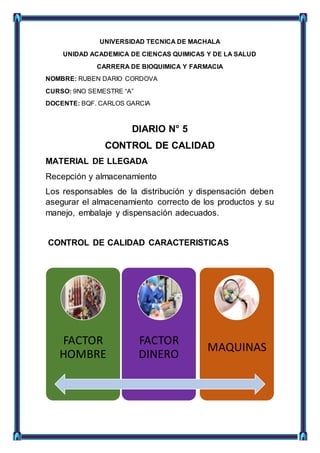 UNIVERSIDAD TECNICA DE MACHALA
UNIDAD ACADEMICA DE CIENCAS QUIMICAS Y DE LA SALUD
CARRERA DE BIOQUIMICA Y FARMACIA
NOMBRE: RUBEN DARIO CORDOVA
CURSO: 9NO SEMESTRE “A”
DOCENTE: BQF. CARLOS GARCIA
DIARIO N° 5
CONTROL DE CALIDAD
MATERIAL DE LLEGADA
Recepción y almacenamiento
Los responsables de la distribución y dispensación deben
asegurar el almacenamiento correcto de los productos y su
manejo, embalaje y dispensación adecuados.
CONTROL DE CALIDAD CARACTERISTICAS
FACTOR
HOMBRE
FACTOR
DINERO
MAQUINAS
 