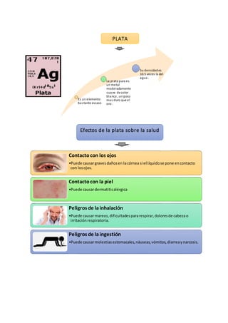 Es un elemento
bastante escaso
La plata pura es
un metal
moderadamente
suave de color
blanco , un poco
mas duro que el
oro .
Su densidades
10.5 veces la del
agua .
Efectos de la plata sobre la salud
PLATA
Contactocon los ojos
•Puede causargravesdañosen lacórnea si el líquidose pone encontacto
con losojos.
Contactocon la piel
•Puede causardermatitisalérgica
Peligros de lainhalación
•Puede causarmareos,dificultadespararespirar,doloresde cabezao
irritaciónrespiratoria.
Peligros de laingestión
•Puede causarmolestiasestomacales,náuseas,vómitos,diarreaynarcosis.
 