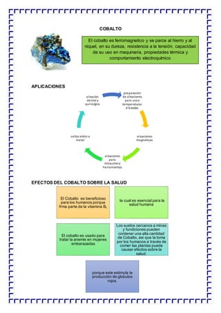 COBALTO
APLICACIONES
EFECTOS DEL COBALTO SOBRE LA SALUD
El cobalto es ferromagnetico y se parce al hierro y al
niquel, en su dureza, resistencia a la tensión, capacidad
de su uso en maquinaria, propiedades térmica y
comportamiento electroquímico
preparación
de aleaciones
para usoa
temperaturas
elevadas
aleaciones
magneticas
aleaciones
para
máquinasy
herramientas
sellos vidrio a
metal
aleación
dental y
quirúrgica
El Cobalto es beneficioso
para los humanos porque
frma parte de la vitamina B1
la cual es esencial para la
salud humana
El cobalto es usado para
tratar la anemis en mujeres
embarazadas
Los suelos cercanos a minas
y fundiciones pueden
contener una alta cantidad
de Cobalto, asi que la toma
por los humanos a través de
comer las plantas puede
causar efectos sobre la
salud.
porque este estimula la
producción de globulos
rojos.
 