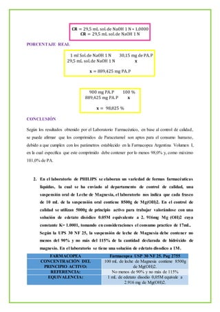 𝐂𝐑 = 29,5 mL sol.de NaOH 1 N ∗ 1,0000
𝐂𝐑 = 29,5 mL sol.de NaOH 1 N
PORCENTAJE REAL
1 ml Sol.de NaOH 1 N 30,15 mg de PA.P
29,5 mL sol.de NaOH 1 N 𝐱
𝐱 = 889,425 mg PA.P
900 mg PA.P 100 %
889,425 mg PA.P 𝐱
𝐱 = 98,825 %
CONCLUSIÓN
Según los resultados obtenido por el Laboratorio Farmacéutico, en base al control de calidad,
se puede afirmar que los comprimidos de Paracetamol son aptos para el consumo humano,
debido a que cumplen con los parámetros establecido en la Farmacopea Argentina Volumen I,
en la cual especifica que este comprimido debe contener por lo menos 98,0% y, como máximo
101,0% de PA.
2. En el laboratorio de PHILIPS se elaboran un variedad de formas farmacéuticas
liquidas, la cual se ha enviado al departamento de control de calidad, una
suspensión oral de Leche de Magnesia, el laboratorio nos indica que cada frasco
de 10 mL de la suspensión oral contiene 8500g de Mg(OH)2. En el control de
calidad se utilizan 5000g de principio activo para trabajar valorándose con una
solución de edetato disódico 0.05M equivalente a 2. 916mg Mg (OH)2 cuya
constante K= 1.0001, tomando en consideraciones el consumo practico de 17mL.
Según la UPS 30 NF 25, la suspensión de leche de Magnesia debe contener no
menos del 90% y no más del 115% de la cantidad declarada de hidróxido de
magnesio. En el laboratorio se tiene una solución de edetato disodico a 1M.
FARMACOPEA Farmacopea USP 30 NF 25. Pag 2755
CONCENTRACIÓN DEL
PRINCIPIO ACTIVO:
100 mL de leche de Magnesia contiene 8500g
de Mg(OH)2.
REFERENCIA: No menos de 90% y no más de 115%
EQUIVALENCIA: 1 mL de edetato disodio 0,05M equivale a
2.916 mg de Mg(OH)2.
 