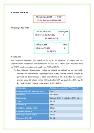 Consumo Real (CR)
Porcentaje Real (%R)
Conclusión:
Los resultados obtenidos del control de la Leche de Magnesia, si cumple con las
especificaciones establecidas en la Farmacopea USP 30 NF 25. Dando como porcentaje final
de 99,16% siendo sus valores referenciales de 90,0% a 115,0%.
3. Una industria farmacéutica realiza un control de calidad de un inyectable
Metrotexato Sódico donde su peso neto es de 10 ml y cada ml contiene 2 mg de pa
para valorar dicho fármaco se utilizó una solución de EDTA disódico. Su consumo
practica es de 4,6 ml con 1ml de EDTA disódico 0,1N que equivale a 1,904 mg de
PA. Su K= 1,000. Valor de referencia es de 95 – 115 %.
Farmacopea Farmacopea Argentina Volumen I
Concentración del principio activo 2 mg
Referencia 95%-115%
Equivalencia 1 mL de (I) 0.1 N equivale a 1,904 mg
Viraje 4,6 mL
Constante K 1,000
Cantidad a trabajar (CT) 20 mg
Consumo teórico (CT) 2,41 mL
Porcentaje teórico (%PT) 100 %
Consumo Real CR) 4,6 mL
17 mL Ed Dis 0.05M x 1.0001
X= 17, 0017 mL Ed Dis 0.05M
1 mL Ed Dis 0.05M 2,916 mg LM
17.0017 mL Ed Dis 0,05M X
X= 49.58 mg LM
50 mg PA. LM 100%
49,58 mg PA. LM X
X= 99,16%
 