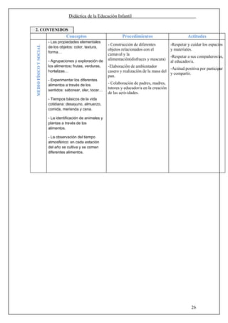 Didáctica de la Educación Infantil

2. CONTENIDOS
                                  Conceptos                         Procedimientos                          Actitudes
                        - Las propiedades elementales
                                                            - Construcción de diferentes          -Respetar y cuidar los espacios
MEDIO FÍSICO Y SOCIAL
                        de los objetos: color, textura,
                                                            objetos relacionados con el           y materiales.
                        forma…
                                                            carnaval y la
                                                                                                  -Respetar a sus compañeros/as,
                        - Agrupaciones y exploración de     alimentación(disfraces y mascara)
                                                                                                  al educador/a.
                        los alimentos: frutas, verduras,    -Elaboración de ambientador
                                                                                                -Actitud positiva por participar
                        hortalizas…                         casero y realización de la masa del
                                                                                                y compartir.
                                                            pan.
                        - Experimentar los diferentes
                        alimentos a través de los           - Colaboración de padres, madres,
                                                            tutores y educador/a en la creación
                        sentidos: saborear, oler, tocar…
                                                            de las actividades.
                        - Tiempos básicos de la vida
                        cotidiana: desayuno, almuerzo,
                        comida, merienda y cena.

                        - La identificación de animales y
                        plantas a través de los
                        alimentos.

                        - La observación del tiempo
                        atmosférico: en cada estación
                        del año se cultiva y se comen
                        diferentes alimentos.




                                                                                                              26
 
