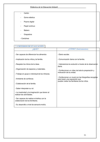 Didáctica de la Educación Infantil

       -    Cartón

       -    Goma elástica

       -    Pizarra digital

       -    Papel continuo

       -    Babero

       -    Grapadora

       - Cartulinas



7. CRITERIOS DE EVALUACIÓN
                        ¿QUÉ?                                            ¿CÓMO? (Instrumentos)

- Ser capaces de diferenciar los alimentos                 - Diario escolar.

- Implicación de los niños y la familia.                   - Comunicación diaria con la familia.

- Respetar los ritmos de la clase.                         - Valoraremos la evolución a través de la observación
                                                           diaria.
- Organización de espacios y materiales.
                                                           - Confeccionar un vídeo de toda la preparación y
                                                           motivación de la unidad.
- Trabajo en grupo e individual de los niños/as.

                                                           - Confeccionar un mural con las fotografías recogidas
- Ambiente de confianza.                                   para hacer una exposición que
                                                           puedan visitar los familiares de los niños.
- Colaboración de la familia.

- Saber interpretar su rol.

- La creatividad y la imaginación que tienen al
realizar las actividades.

- Ser capaces de realizar el disfraz con la
colaboración de los familiares.

- Su desarrollo a nivel de sensorio-motriz.




                                                                                              31
 