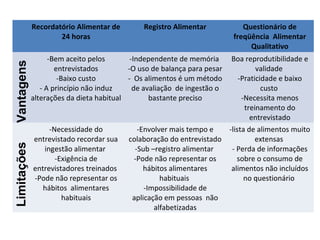 • Instrumentos de coleta de dados sobre o consumo alimentar:
Recordatório Alimentar de
24 horas
Registro Alimentar Questionário de
freqüência Alimentar
Qualitativo
-Bem aceito pelos
entrevistados
-Baixo custo
- A princípio não induz
alterações da dieta habitual
-Independente de memória
-O uso de balança para pesar
- Os alimentos é um método
de avaliação de ingestão o
bastante preciso
Boa reprodutibilidade e
validade
-Praticidade e baixo
custo
-Necessita menos
treinamento do
entrevistado
-Necessidade do
entrevistado recordar sua
ingestão alimentar
-Exigência de
entrevistadores treinados
-Pode não representar os
hábitos alimentares
habituais
-Envolver mais tempo e
colaboração do entrevistado
-Sub –registro alimentar
-Pode não representar os
hábitos alimentares
habituais
-Impossibilidade de
aplicação em pessoas não
alfabetizadas
-lista de alimentos muito
extensas
- Perda de informações
sobre o consumo de
alimentos não incluídos
no questionário
VantagensLimitações
 
