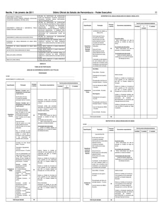 Recife, 7 de janeiro de 2011                                                                       Diário Oficial do Estado de Pernambuco - Poder Executivo                                                                                                                                                      11
                                                                   DIPLOMA OU CERTIFICADO DE LICENCIATURA                                                                                     INTÉRPRETE DE LINGUA BRASILEIRA DE SINAIS E BRAILLISTA
 AGRUPAMENTO CURRICULAR I
                                                                   PLENA EM PEDAGOGIA, FILOSOFIA, SOCIOLOGIA,
 (PORTUGUÊS, INGLÊS, FRANÇÊS, ESPANHOL, SOCIOLOGIA,
                                                                   GEOGRAFIA, HISTÓRIA, LÍNGUA PORTUGUESA,                                               NOME: ____________________________________________________________________________________________
 FILOSOFOFIA, GEOGRAFIA, HISTÓRIA, ARTE)
                                                                   LÍNGUA ESTRANGEIRA, ARTE.
                                                                   DIPLOMA OU CERTIFICADO DE LICENCIATURA
                                                                                                                                                                                                                                                                        Total de pontos atribuídos/avaliadores
                                                                   PLENA EM CIÊNCIAS, MATEMÁTICA, FÍSICA, QUÍMICA                                                                                              Pontuaçã
                                                                   E BIOLOGIA, OU GRADUAÇÃO EM ENGENHARIA,                                                Especificações              Pontuação                               Documentos comprobatórios
                                                                                                                                                                                                               o máxima                                              Candidato       1º           2° avaliador
                                                                   ARQUITETURA,        CIÊNCIAS       CONTÁBEIS,
 AGRUPAMENTO CURRICULAR II (MATEMÁTICA, FÍSICA,                                                                                                                                                                                                                                   avaliador
                                                                   ADMINISTRAÇÃO, CIÊNCIAS BIOMÉDICAS, CIÊNCIAS
 QUÍMICA, BIOLOGIA, CIÊNCIAS)
                                                                   BIOLÓGICAS, BIOMEDICINA, E FARMÁCIA PARA
                                                                                                                                                                             INTÉRPRETE DE LIBRAS, ou
                                                                   DISCIPLINAS CORRELATAS AO CURSO, DIPLOMA OU
                                                                   CERTIFICADO DE LICENCIATURA PLENA EM                                                                            BRAILLISTA:
                                                                   PEDAGOGIA.
                                                                   DIPLOMA OU CERTIFICADO DE LICENCIATURA                                                                   De 06 meses até 03 anos:
 AGRUPAMENTO CURRICULAR III (EDUCAÇÃO FÍSICA)                                                                                                                               5,0 pontos por semestre
                                                                   PLENA EM EDUCAÇÃO FÍSICA.                                                                                                                              Se servidor público:
                                                                   LICENCIATURA PLENA NAS DIVERSAS ÁREAS DO                                                                 (Até 30 pontos se na rede
                                                                                                                                                                                                                          - Último contra-cheque com data de
 INTÉRPRETE DE LÍNGUA BRASILEIRA DE SINAIS (NÍVEL                  CURRÍCULO ESCOLAR OU NÍVEL SUPERIOR                                                                      pública estadual de ensino)
                                                                                                                                                                                                                          admissão ou Certidão de tempo de
 SUPERIOR)                                                         COMPLETO E CURSO ESPECÍFICO NA ÁREA QUE IRÁ                                                              2,5 pontos por semestre
                                                                                                                                                                                                                          serviço.
                                                                   ATUAR.                                                                                                   (Até 15 pontos se em outras
 INTÉRPRETE DE LÍNGUA BRASILEIRA DE SINAIS (NÍVEL                  ENSINO MÉDIO COMPLETO E CURSO ESPECÍFICO                                                Experiência      instituições)
                                                                                                                                                                                                                          Se contratado pela rede pública:
 MÉDIO)                                                            NA ÁREA QUE IRÁ ATUAR.                                                                  na área de
                                                                                                                                                                                                                  50      - Último contra-cheque com data de
                                                                   ENSINO MÉDIO COMPLETO E CURSO ESPECÍFICO                                                 Educação        Acima de 03 anos:
 INSTRUTOR DE LÍNGUA BRASILEIRA DE SINAIS                                                                                                                                                                                 admissão ou Contrato de trabalho.
                                                                   NA ÁREA QUE IRÁ ATUAR.                                                                    Especial       Até 50 pontos se na rede
                                                                   LICENCIATURA PLENA NAS DIVERSAS ÁREAS DO                                                                 pública estadual de ensino
                                                                                                                                                                                                                          Se empregado pela rede privada:
                                                                   CURRÍCULO ESCOLAR OU NÍVEL SUPERIOR                                                                      Até 40 pontos se em outras
 BRAILLISTA (NÍVEL SUPERIOR)                                                                                                                                                                                                 - Carteira de trabalho (páginas da
                                                                   COMPLETO E CURSO ESPECÍFICO NA ÁREA QUE IRÁ                                                              instituições
                                                                   ATUAR.                                                                                                                                                 identificação ou do contrato de trabalho
                                                                   ENSINO MÉDIO COMPLETO E CURSO ESPECÍFICO                                                                                                                        da instituição de ensino.
 BRAILLISTA (NÍVEL MÉDIO)                                                                                                                                                   A pontuação na rede estadual e
                                                                   NA ÁREA QUE IRÁ ATUAR.                                                                                   em outra instituição pública ou
                                                                                                                                                                            privada não é cumulativa e será
                                                                      ANEXO III                                                                                             considerada a que proporcionar
                                                                                                                                                                            ao candidato maior pontuação.
                                                               TABELAS DE PONTUAÇÃO
                                                                                                                                                                            Nível Médio:
                                            ANÁLISE DA EXPERIÊNCIA DOCENTE E DE TÍTULOS
                                                                                                                                                                            Ensino Médio – 03 pontos
                                                                    PROFESSOR
                                                                                                                                                                                                                          Histórico Escolar
                                                                                                                                                                            Graduação de nível superior –
NOME: ____________________________________________________________________________________________
                                                                                                                                                                            07 pontos
                                                                                                                                                                                                                          Diploma ou Certidão de Conclusão de
AGRUPAMENTO CURRICULAR:________________________________________________________________________                                                                                                                           Curso expedido por IES credenciada
                                                                                                                                                                            Pós-graduação Lato Sensu em
                                                                                                                                                                                                                          pelo MEC ou Conselho Estadual de
                                                                                                                                                                            Educação Especial – 10 pontos
                                                                                                                Total de pontos atribuídos/avaliadores                                                                    Educação.
                                                       Pontuaçã
 Especificações             Pontuação                                 Documentos comprobatórios                                                                             Curso de Intérprete de LIBRAS
                                                       o máxima                                              Candidato       1º           2° avaliador                                                                    Diploma ou Certidão de Conclusão de
                                                                                                                                                                            – 30 pontos
                                                                                                                          avaliador                                                                                       Curso expedido por IES credenciada
                                                                                                                                                                                                                          pelo MEC ou Conselho Estadual de
                  Monitoria Correlata com o                                                                                                                Avaliação de     Curso de Braille – 30 pontos
                                                                                                                                                                                                                  50      Educação com, no mínimo, 360 horas.
                  Agrupamento Curricular para                                                                                                                Tìtulos
                  o qual concorre                                                                                                                                           Nível Superior:
                                                                                                                                                                                                                          Certidão ou Declaração expedida pelo
                  De 06 meses a 02 anos:                                                                                                                                                                                  PROGRAMA NACIONAL DE APOIO À
                                                                                                                                                                            Graduação de nível superior –
                  2,5 pontos por semestre                                                                                                                                                                                 EDUCAÇÃO       DE      SURDOS      –
                                                                                                                                                                            10 pontos
                  (pontuação máxima 10 pontos)                    Declaração emitida pela autoridade                                                                                                                      MEC/FENEIS/SEE ou reconhecido pela
                                                                  responsável, da Instituição em que atua                                                                                                                 Federação Nacional de Surdos.
                                                                                                                                                                            Pós-graduação Lato Sensu em
                  Docência Correlata com o                        ou atuou;
                                                                                                                                                                            Educação Especial – 10 pontos
                  Agrupamento Curricular para                                                                                                                                                                             Certidão ou Declaração de Conclusão de
                  o qual concorre                                 Declaração emitida pela autoridade                                                                                                                      Curso de BRAILLE expedida por Órgão
                                                                  responsável, da Instituição em que atua                                                                   Curso de Intérprete de LIBRAS
                                                                                                                                                                                                                          Competente.
                  De 06 meses até 03 anos                         ou atuou, contendo o período e as                                                                         – 30 pontos
                  • 5,0 pontos por semestre                       atividades desenvolvidas
                  (Até 30 pontos se na rede                                                                                                                                 Curso de Braille – 30 pontos
                  pública estadual de ensino)                     Se servidor público:
   Experiência
                  • 2,5 pontos por semestre               50      • Último contra-cheque com data de
    Docente
                  (Até 15 pontos se em outras                     admissão ou Certidão de tempo de                                                                   PONTUAÇÃO MÁXIMA                            100
                  instituições)                                   serviço.
                                                                  Se contratado pela rede pública:
                  Acima de 03 anos                                •     Último contra-cheque com data de                                                                                                   INSTRUTOR DE LINGUA BRASILEIRA DE SINAIS
                  • Até 40 pontos se na rede                      admissão ou Contrato de trabalho.
                  pública estadual de ensino                                                                                                             NOME: ____________________________________________________________________________________________
                  • Até 30 pontos se em outras                    Se empregado pela rede privada:
                  instituições                                    • Carteira de trabalho (páginas da
                                                                                                                                                                                                               Pontuaçã                                                 Total de pontos atribuídos/avaliadores
                                                                  identificação ou do contrato de trabalho                                               Especificações              Pontuação                                Documentos comprobatórios
                  Obs.: A pontuação na rede                       da instituição de ensino.                                                                                                                    o máxima
                                                                                                                                                                                                                                                                     Candidato   1º avaliador     2° avaliador
                  estadual e em outra instituição
                  pública ou privada não é                                                                                                                                       Como INSTRUTOR:
                  cumulativa e será considerada
                  a que proporcionar ao                                                                                                                                    De 06 meses até 03 anos:
                  candidato maior pontuação.
                                                                                                                                                                           5,0 pontos por semestre
                                                                                                                                                                           (Até 30 pontos se na rede pública              Se servidor público:
                  Formação em Nível Normal                                                                                                                                 estadual de ensino)                            - Último contra-cheque com data de
                  Médio – 03 pontos                                                                                                                                        2,5 pontos por semestre                        admissão ou Certidão de tempo de
                                                                                                                                                                           (Até 15 pontos se em outras                    serviço.
                  Graduação no Agrupamento                                                                                                                                 instituições)
                  Curricular                                                                                                                               Experiência
                                                                                                                                                                                                                          Se contratado pela rede pública:
                  para qual concorre – 07 pontos                  Histórico, Diploma ou Certidão de                                                        na área de
                                                                                                                                                                           Acima de 03 anos:                      50      - Último contra-cheque com data de
                                                                  Conclusão de Curso expedido por IES                                                       Educação
                                                                                                                                                                           Até 50 pontos se na rede pública               admissão ou Contrato de trabalho.
                  Curso de Especialização com                     credenciada pelo MEC ou Conselho                                                           Especial
                                                                                                                                                                           estadual de ensino
                  carga horária igual ou superior                 Estadual de Educação.
                                                                                                                                                                           Até 40 pontos se em outras                     Se empregado pela rede privada:
                  a 360 horas, concluída nos
                                                                                                                                                                           instituições)                                     - Carteira de trabalho (páginas da
                  últimos 05 anos, correlata ao                   Diploma ou Certidão de Conclusão de
                  Agrupamento Curricular para o                   Curso expedido por IES credenciada                                                                                                                      identificação ou do contrato de trabalho
                  qual concorre – 10 pontos                       pelo MEC ou Conselho Estadual de                                                                         A pontuação na rede estadual e                          da instituição de ensino.
                                                                  Educação.                                                                                                em outra instituição pública ou
                  Mestrado        correlato      ao                                                                                                                        privada não é cumulativa e será
                  Agrupamento Curricular                          Diploma ou Certidão de Conclusão de                                                                      considerada a que proporcionar
                  para qual concorre                              Curso expedido por IES credenciada                                                                       ao candidato maior pontuação.
  Avaliação de    a. Cursando Mestrado:                           pelo MEC ou Conselho Estadual de
                                                          50
    Títulos       Cursando              disciplinas               Educação com, no mínimo, 360 horas.                                                                      Ensino Médio – 03 pontos                       Histórico Escolar.
                  obrigatórias - 5 pontos
                  Todas        as       disciplinas                                                                                                                        Graduação de nível superior –                  Diploma ou Certidão de Conclusão de
                  obrigatórias concluídas - 8                     Diploma ou Certidão de Conclusão de                                                                      07 pontos                                      Curso expedido por IES credenciada
                  pontos                                          Curso expedido por IES credenciada                                                                                                                      pelo MEC ou Conselho Estadual de
                  b. Mestrado Concluído – 10                      pelo MEC ou Conselho Estadual de                                                                                                                        Educação.
                  pontos                                          Educação.                                                                                                Pós-graduação Lato Sensu em
                                                                                                                                                                           educação especial – 10 pontos                  Diploma ou Certidão de Conclusão de
                  Doutorado        correlato      ao              Para os Estudantes:                                                                     Avaliação de
                                                                                                                                                                                                                  50      Curso expedido por IES credenciada
                  Agrupamento Curricular                          Declaração ou Certidão de que está                                                        Tìtulos
                                                                                                                                                                           Curso de Instrutor de LIBRAS –                 pelo MEC ou Conselho Estadual de
                  para qual concorre –                            Cursando, expedido por IES credenciada
                  a. Cursando o Doutorado:                        pelo MEC ou Conselho Estadual de                                                                         30 pontos                                      Educação com, no mínimo, 360 horas.
                  Cursando               disciplinas              Educação.
                  obrigatórias - 8 pontos                                                                                                                                                                                 Certidão ou Declaração expedida pelo
                  Concluído              disciplinas                                                                                                                                                                      PROGRAMA NACIONAL DE APOIO À
                  obrigatórias - 10 pontos                                                                                                                                                                                EDUCAÇÃO       DE      SURDOS      –
                  b. Doutorado Concluído – 20                                                                                                                                                                             MEC/FENEIS/SEE ou reconhecido pela
                  pontos                                                                                                                                                                                                  Federação Nacional de Surdos.

            PONTUAÇÃO MÁXIMA                             100                                                                                                         PONTUAÇÃO MÁXIMA                            100
 