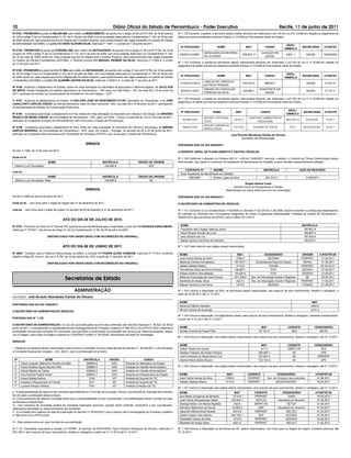 10                                                                                    Diário Oficial do Estado de Pernambuco - Poder Executivo                                                                                        Recife, 11 de junho de 2011
Nº 5153 - PROMOVER ao posto de MAJOR BM, pelo critério de MERECIMENTO, de acordo com o artigo 22 da Lei Nº 6.784, de 16 de outubro           Nº 1.122 Exonerar, a pedido, a servidora abaixo citada, devendo ser observado o art.140 da Lei nº 6.123/68,em relação ao pagamento de
de 1974 e artigo 3º da Lei Complementar nº 123, de 01 de julho de 2008, com nova redação dada pela Lei Complementar nº 139, de 18 de maio    débito porventura existente,conforme Parecer nº 212/99,da Procuradoria Geral do Estado:
de 2009, tendo em vista proposta que lhe foi dirigida pelo Conselho Superior, para preenchimento das vagas existentes no Quadro de Oﬁciais
de Administração (QOA/BM), o Capitão BM DAVID OLIVEIRA SILVA, matrícula nº 11957-1, a contar de 11 de junho de 2011.
                                                                                                                                                                                                                                            NÍVEL/
                                                                                                                                               Nº PROCESSO                     NOME                      MAT.            CARGO                             SECRETARIA         A PARTIR
                                                                                                                                                                                                                                           SÍMBOLO
Nº 5154 - PROMOVER ao posto de CORONEL BM, pelo critério de ANTIGUIDADE, de acordo com o artigo 21 da Lei Nº 6.784, de 16 de
outubro de 1974 e artigo 3º da Lei Complementar nº 123, de 01 de julho de 2008, com nova redação dada pela Lei Complementar nº 139,                               MARIA MARILZA BEZERRA                               AUXILIAR EM
                                                                                                                                              0032512-4/2009                                           226.843- 4                           NAS- 1            SAÚDE          18/05/2009
de 18 de maio de 2009, tendo em vista proposta que lhe foi dirigida pelo Conselho Superior, para preenchimento das vagas existentes                               DE OLIVEIRA                                           SAÚDE
no Quadro de Oﬁciais Combatentes (QOC/BM), o Tenente-Coronel BM MAVIAEL REIMINE DA SILVA, matrícula nº 21052-8, a contar
                                                                                                                                             Nº 1.123 Exonerar, a pedido,os servidores abaixo relacionados,devendo ser observado o art.140 da Lei nº 6.123/68,em relação ao
de 11 de junho de 2011.
                                                                                                                                             pagamento de débito porventura existente,conforme Parecer nº 212/99,da Procuradoria Geral do Estado
Nº 5155 - PROMOVER ao posto de MAJOR BM, pelo critério de ANTIGUIDADE, de acordo com o artigo 21 da Lei Nº 6.784, de 16 de outubro
de 1974 e artigo 3º da Lei Complementar nº 123, de 01 de julho de 2008, com nova redação dada pela Lei Complementar nº 139, de 18 de maio                                                                                                   NÍVEL/
                                                                                                                                               Nº PROCESSO                     NOME                      MAT.            CARGO                             SECRETARIA         A PARTIR
de 2009, tendo em vista proposta que lhe foi dirigida pelo Conselho Superior, para preenchimento das vagas existentes no Quadro de Oﬁciais                                                                                                 SÍMBOLO
Combatentes (QOC/BM), o Capitão BM ALDEMIR JUSTINO DA SILVA, matrícula nº 940211-0, a contar de 11 de junho de 2011.                                              CARLOS DE CARVALHO
                                                                                                                                               0119518-7/2010                                          245.637-0         MÉDICO                -              SAÚDE           01.05.10
                                                                                                                                                                  EPITÁCIO PEREIRA
Nº 5156 - Autorizar o afastamento do Estado, tendo em vista solicitação do Secretário de Agricultura e Reforma Agrária, de JÚLIO ZOÉ
DE BRITO, Diretor Presidente do Instituto Agronômico de Pernambuco – IPA, para, em São Paulo – SP, nos dias 09 e 10 de junho de                                   SIMONE DA CONCEIÇÃO                               ASSISTENTE EM
                                                                                                                                               0019216-1/2011                                          229.980-1                               -              SAÚDE           01.03.11
                                                                                                                                                                  PEDROSA DA SILVA                                      SAÚDE
2011, participar de reunião na Coordenadoria de Assistência Técnica Integral – CATI.
                                                                                                                                             Nº 1.124 Exonerar, a pedido,os servidores abaixo relacionados,devendo ser observado o art.140 da Lei nº 6.123/68,em relação ao
Nº 5157 - Autorizar os afastamentos do Estado, de ISALTINO JOSÉ DO NASCIMENTO FILHO, Secretário de Transportes, e de JOSÉ
                                                                                                                                             pagamento de débito porventura existente,conforme Parecer nº 212/99,da Procuradoria Geral do Estado:
CAVALCANTI CARLOS JÚNIOR, da referida Secretaria, para, em Belo Horizonte – MG, nos dias 09 e 10 de junho de 2011, participarem
da apresentação de Modelo de Conservação Rodoviária.
                                                                                                                                                                                                                                             NÍVEL/
                                                                                                                                               Nº PROCESSO                 NOME                 MAT.                 CARGO                                  SECRETARIA        A PARTIR
Nº 5158 - Considerar autorizado o afastamento do País, tendo em vista solicitação do Secretário de Ciência e Tecnologia, de ARNÓBIO                                                                                                         SÍMBOLO
ÂNGELO DE MARIZ JÚNIOR, da Universidade de Pernambuco - UPE, para, em Paris – França, no período de 14 a 21 de maio de 2011,                                      ANTHONY JOSÉ VIEIRA                       ASSISTENTE ADMINISTRATIVO
participar do Congresso Europeu de Hemodinâmica, sem ônus para o Estado de Pernambuco.                                                          0415893-3/2011                              302.647-7                                       NME.EM1.I.A       EDUCAÇÃO         02.05.11
                                                                                                                                                                  COSTA                                           EDUCACIONAL
                                                                                                                                                                  ADEILDO CORDEIRO DE
Nº 5159 - Considerar autorizado o afastamento do País, tendo em vista solicitação do Secretário de Ciência e Tecnologia, de SIMONE              4006258-7/2011                              319.793-0           ESCRIVÃO DE POLÍCIA            QPC.I        DEFESA SOCIAL      02.05.11
                                                                                                                                                                  ARRUDA JÚNIOR
SANTOS BEZERRA, da Universidade de Pernambuco - UPE, para, em Lisboa – Portugal, no período de 20 a 23 de junho de 2011,
participar do Congresso Ibero-Americano de Faculdades de Fármácia (COIFFA), sem ônus para o Estado de Pernambuco.                                                                        José Ricardo Wanderley Dantas de Oliveira
                                                                                                                                                                                                 Secretário de Administração

                                                               ERRATA                                                                        PORTARIAS SAD DO DIA 08/06/2011

No Ato nº 1482, de 10 de maio de 2010                                                                                                        A GERENTE GERAL DE PLANEJAMENTO E GESTÃO, RESOLVE:

Onde se lê:                                                                                                                                  Nº 1.100 Conforme o disposto na Portaria SAD nº 1.429 de 13/06/2007, rescindir, a pedido, o Contrato por Tempo Determinado abaixo
                              NOME                                           MATRÍCULA                      ÓRGÃO DE ORIGEM                  discriminado, cujo objeto é o exercício de Assistente de Atendimento ao Cidadão, a partir da data respectivamente indicada.
  Alberico Luiz Fernandes                                                     146.666-6                          SES
                                                                                                                                                  CONTRATO Nº             ANOME                                         MATRÍCULA                         DATA DE RESCISÃO
Leia-se:
                                                                                                                                               Área: Assistente de Atendimento ao Cidadão
                             NOME                                            MATRÍCULA                      ÓRGÃO DE ORIGEM                           068/2009            Shirlen Lopes da silva                         281.012-3                            01/06/2011
  Alberico Luiz Fernandes Vilela                                              146.666-6                           SE
                                                                                                                                                                                                     Ângela Helena Costa
                                                                                                                                                                                           Gerente Geral de Planejamento e Gestão
                                                               ERRATA                                                                                                                 (Republicado por haver saído com erro na numeração)

No Ato nº 4885 do dia 03 de junho de 2011                                                                                                    PORTARIAS SAD DO DIA 09/06/2011

Onde se lê: ...com ônus para o órgão de origem até 31 de dezembro de 2011...                                                                 O SECRETÁRIO DE ADMINISTRAÇÃO RESOLVE:

Leia-se: ...com ônus para o órgão de origem no período de 03 de fevereiro a 31 de dezembro de 2011...                                        Nº 1.101 Conforme a Lei Complementar nº 82/2005 e o Decreto nº 32.235 de 21.08.2008, resolve conceder a Licença para desempenho
                                                                                                                                             de mandato no Sindicato dos Funcionários Integrantes do Grupo Ocupacional Administração Tributária do Estado de Pernambuco –
                                                                                                                                             SINDIFISCO aos servidores da SEFAZ, para o triênio 2011/2013.
                                           ATO DO DIA 28 DE JULHO DE 2010.
Nº 2703 - Promover ao Posto de 2º Tenente PM, quando de sua transferência para a inatividade, o Sub Ten PM RONDON VIEIRA MEIRA,                NOME                                                                                                        MATRÍCULA
matrícula nº 15700-7, nos termos do artigo 21 da Lei Complementar nº 59, de 05 de julho de 2004.                                               Francelino das Chagas Valença Júnior                                                                         187.801-8
                                                                                                                                               Paulo Ricarte Gomes de Lima                                                                                  169.897-4
                             (REPUBLICADO POR HAVER SAÍDO COM INCORREÇÃO NO ORIGINAL)                                                          Jerry Adriano de Lira                                                                                        187.834-4
                                                                                                                                               Marta Carolina Caminha de Azevedo                                                                            158.243-7

                                           ATO DO DIA 06 DE JUNHO DE 2011.                                                                   Nº 1.102 Fazer retornar aos órgãos abaixo relacionados.

Nº 4909 - Transferir para a Reserva Remunerada, ex-ofﬁcio, o Coronel PM FIGNER ALVES CAMBUIM, matrícula nº 1715-9, conforme                   NOME                                                MAT.                   CESSIONÁRIO                       ORIGEM          A PARTIR DE
dispõe o artigo 90, inciso II, da Lei nº 6.783, de 16 de outubro de 1974, a partir de 11 de junho de 2011.
                                                                                                                                              José Carlos Nunes da Silva                         2768-5                     SEDSDH                         PERPART          01.06.2011
                             (REPUBLICADO POR HAVER SAÍDO COM INCORREÇÃO NO ORIGINAL)                                                         Marta de Oliveira Carvalheira                    187.973-1         Controladoria Geral do Estado              SEFAZ           01.06.2011
                                                                                                                                              Valdeci Batista Ribeiro                            4114-9                      CEHAB                         PERPART          02.05.20111
                                                                                                                                              Hermelinda Maria da Rocha Ferreira               108.897-1                       PCR                         SEDSDH           01.06.2011
                                                                                                                                              Rubem Antônio Silva Batista                       49.525-5                       PCR                         SEDSDH           01.06.2011

                                             Secretarias de Estado                                                                            Maria da Conceição de Lima Poroca
                                                                                                                                              Marileide de Araújo Sena
                                                                                                                                                                                               257.328-8
                                                                                                                                                                                                 4421-0
                                                                                                                                                                                                              Sec. de Articulação Social e Regional
                                                                                                                                                                                                              Sec. de Articulação Social e Regional
                                                                                                                                                                                                                                                             SE
                                                                                                                                                                                                                                                           PERPART
                                                                                                                                                                                                                                                                            20.05.2011
                                                                                                                                                                                                                                                                            11.05.2011
                                                                                                                                              Raquel Verônica Lima Seve                          1019-2                     SEDSDH                         FUNASE           01.06.2011

                                                     ADMINISTRAÇ‹O                                                                           Nº 1.103 Colocar à disposição da SDS, as servidoras abaixo relacionadas, sem prejuízo de seus vencimentos, direitos e vantagens, a
                                                                                                                                             partir de 16.05.2011 até 31.12.2011.
Secretário: José Ricardo Wanderley Dantas de Oliveira
                                                                                                                                              NOME                                                                                                                MAT.
PORTARIAS SAD DO DIA 10/06/2011                                                                                                               Maria de Fátima Tolentino                                                                                          4444-0
                                                                                                                                              Miriam Gomes de Queiroga                                                                                           4237-4
O SECRETÁRIO DE ADMINISTRAÇÃO RESOLVE:
                                                                                                                                             Nº 1.104 Colocar à disposição, do órgão abaixo citado, sem prejuízo de seus vencimentos, direitos e vantagens, mediante ressarcimento,
PORTARIA SAD N° 1.120                                                                                                                        a partir de 01.03.2011 até 31.12.2011.

O SECRETÁRIO DE ADMINISTRAÇÃO, no uso de suas atribuições que lhe são conferidas pelo Decreto Estadual n° 36.623, de 08 de
junho de 2011, e considerando a necessidade de dar prosseguimento ao Processo Licitatório nº 066.2010.CELII.PP.010.SAD, referente à           NOME                                                                    MAT.                   CEDENTE                 CESSIONÁRIO
contratação dos serviços da Rede PE-Conectado, que permitirá a continuidade da prestação dos serviços de Telecomunicações, dados,             Alcides Vicente de Paula Filho                                        97.191-0                   SES                      SECID
voz e imagem, para todos os órgãos usuários do CONTRATO SARE N° 001/2006, denominado de Rede PE-Multidigital,
                                                                                                                                             Nº 1.105 Colocar à disposição, dos órgãos abaixo relacionados, sem prejuízo de seus vencimentos, direitos e vantagens, até 31.12.2011.
RESOLVE:
                                                                                                                                              NOME                                                                    MAT.                   CEDENTE                 CESSIONÁRIO
I - Designar os membros abaixo relacionados para compor a Comissão Técnica criada através de Decreto nº. 36.623/2011, a ﬁm de apoiar          Odilon Pereira da Cunha                                                 617-3                  EMPETUR                     SES
a Comissão Especial de Licitação – CEL SAD-II, sob a coordenação do primeiro:                                                                 Gledson Fabiano de Araújo Ferreira                                    300.482-1                  SE                        UPE
                                                                                                                                              José Humberto do Nascimento Cruz                                      251497-4                   SE                      PERPART
 Nº                         NOME                               MATRÍCULA           ÓRGÃO                        CARGO                         Adelina Maria Salles Bizarro                                          132.123-4                  SE                        UPE
 1°    Otávio Augusto Malheiros Honório de Melo                 299659-6            SAD          Gerente de Telemática do Estado
 2°    Paulo Roberto Aguiar Bayma Filho                         299660-0            SAD          Analista em Gestão Administrativa           Nº 1.106 Colocar à disposição, dos órgãos abaixo relacionados, sem prejuízo de seus vencimentos, direitos e vantagens, até 31.12.2011.
 3°    Daniel Bastos de Castro                                  324620-5            SAD          Analista em Gestão Administrativa
 4°    Ana Patrícia Pastick Rolim                               299670-7            SAD          Gerente de Infraestrutura do Estado          NOME                                     MAT.                CEDENTE                 CESSIONÁRIO                       A PARTIR DE
 5°    Ariano Batista Neves                                       3154               ATI         Analista de Suporte de TIC                   José Carlos Nunes da Silva              2768-5               PERPART         Sec. da Criança e da Juventude             01.06.2011
 6°    Joseilson Albuquerque de França                            3211               ATI         Analista de Suporte de TIC                   Valdecir Batista Ribeiro                4114-9               PERPART                SEDSDH/SERES                        30.05.2011
 7°    Luciana Pereira Oliveira                                   3161               ATI         Analista Consultor de TIC
                                                                                                                                             Nº 1.107 Colocar à disposição, dos órgãos abaixo relacionados, sem prejuízo de seus vencimentos, direitos e vantagens, até 31.12.2011.
II - A responsabilidade de cada um dos membros será deﬁnida na 1ª reunião da Comissão Técnica, que deverá ser realizada até o terceiro        NOME                                           MAT.               CEDENTE                  CESSIONÁRIO                 A PARTIR DE
dia útil após a publicação dessa portaria;                                                                                                    Ana Maria Gonçalves de Almeida                2714-6              PERPART                       SARA                    16.05.2011|
III- O funcionamento da referida Comissão ﬁcará sob a responsabilidade do seu Coordenador, e as deliberações devem constar em atas,
                                                                                                                                              José Carlos Albuquerque Cabral              120.544-7              SEPLAG               Secretaria do Governo           01.05.2011
numeradas e seqüenciais;
                                                                                                                                              Solange Maria Lins Neves Baptista              252-6              EMPETUR                      SETUR                    01.06.2011
IV - Aos membros da Comissão poderá ser solicitada dedicação exclusiva, quando assim entender necessário o seu Coordenador,
objetivando celeridade no desenvolvimento dos trabalhos;                                                                                      Edmilson Belarmino de Souza                  12.852-0               DER                 Secretaria do Governo           01.04.2011
V - A Comissão terá vigência da data da publicação do Decreto nº 36.623/2011 que a instituiu até a homologação do Processo Licitatório        Jaisa de Fátima Alves Pontual                 4074-6              PERPART                     SECTEC                    01.03.2011
nº 066.2010.CELII.PP.010.SAD.                                                                                                                 Giselli Caetano dos Santos                  246.746-1                SES                      SEDSDH                    01.04.2011
                                                                                                                                              Sebastião Soares da Silva                     1014-6              PERPART                     ADAGRO                    02.05.2011
VI - Esta portaria entra em vigor na data de sua publicação.                                                                                  Marileide de Araújo Sena                      4421-0              PERPART                     SECULT                    11.05.2011

Nº 1.121 Considerar autorizada a cessão no ITERPE, do servidor do IRH/FIDEM, Paulo Eduardo Rodrigues de Oliveira, matrícula nº               Nº 1.108 Colocar à disposição os servidores da SE, abaixo relacionados, com ônus para os órgãos de origem, mediante permuta, até
203.166-3, sem prejuízo de seus vencimentos, direitos e vantagens, a partir de 01.11.2010 até 31.12.2011.                                    31.12.2011.
 
