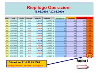 Riepilogo Operazioni   16.03.2009 / 20.03.2009 Pagina 1 Situazione Pf al 20.03.2009 Guadagno Periodo  Totale Pf  Guadagno % 