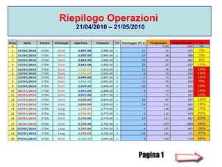 Riepilogo Operazioni     21/04/2010 – 21/05/2010 Pagina 1 