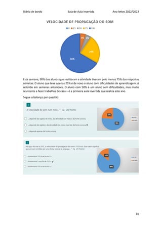 Diário de bordo Sala de Aula Invertida Ano letivo 2022/2023
10
Esta semana, 90% dos alunos que realizaram a atividade tiveram pelo menos 75% das respostas
corretas. O aluno que teve apenas 25% é de novo o aluno com dificuldades de aprendizagem já
referido em semanas anteriores. O aluno com 50% é um aluno sem dificuldades, mas muito
resistente a fazer trabalhos de casa – é a primeira aula invertida que realiza este ano.
Segue o balanço por questão:
√
√
 