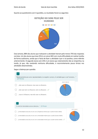 Diário de bordo Sala de Aula Invertida Ano letivo 2022/2023
32
Quanto ao questionário com 4 questões, os resultados foram os seguintes:
Esta semana, 88% dos alunos que realizaram a atividade tiveram pelo menos 75% das respostas
corretas. Um dos alunos que teve 25% é um aluno NEE com muita dificuldade em realizar tarefas
de forma autónoma, sendo que o facto de fazer a atividade é por si só positivo, como referido
anteriormente. O segundo aluno com 25% é um aluno que notoriamente não se empenhou na
tarefa, já que, não revelando nenhuma dificuldade, é recorrentemente pouco brioso nas
atividades desenvolvidas.
Segue o balanço por questão:
71%
17%
4%
8% 0%
DETEÇÃO DO SOM PELO SER
HUMANO
1 2 3 4 5
 