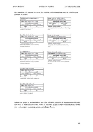 Diário de bordo Sala de Aula Invertida Ano letivo 2022/2023
38
Para a aula de 4ªF, preparei o resumo das medidas realizadas pelos grupos de trabalho, que
partilhei no Teams:
Apenas um grupo foi avaliado nesta fase com Suficiente, por não ter apresentado unidades
nem feito as médias das medidas. Todos os restantes grupos cumpriram os objetivos, tendo
sido enviados para todos os grupos a avaliação por Teams:
 