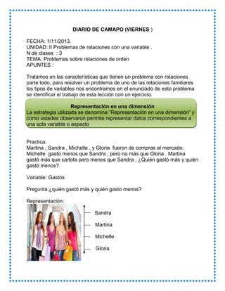 DIARIO DE CAMAPO (VIERNES )
FECHA: 1/11/2013.
UNIDAD: II Problemas de relaciones con una variable .
N de clases : 3
TEMA: Problemas sobre relaciones de orden
APUNTES :
Tratamos en las características que tienen un problema con relaciones
parte todo, para resolver un problema de uno de las relaciones familiares
los tipos de variables nos encontramos en el enunciado de esto problema
se identificar el trabajo de esta lección con un ejercicio.
Representación en una dimensión
La estrategia utilizada se denomina “Representación en una dimensión” y
como ustedes observaron permite representar datos correspondientes a
una sola variable o aspecto

Practica:
Martina , Sandra , Michelle , y Gloria fueron de compras al mercado.
Michelle gasto menos que Sandra , pero no más que Gloria . Martina
gastó más que carlota pero menos que Sandra . ¿Quién gastó más y quién
gastó menos?
Variable: Gastos
Pregunta:¿quién gastó más y quién gasto menos?
Representación:
Sandra
Martina
Michelle
Gloria

 