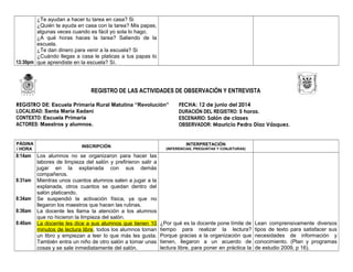13:30pm
¿Te ayudan a hacer tu tarea en casa? Si
¿Quién te ayuda en casa con la tarea? Mis papas,
algunas veces cuando es fácil yo sola lo hago.
¿A qué horas haces la tarea? Saliendo de la
escuela.
¿Te dan dinero para venir a la escuela? Si
¿Cuándo llegas a casa le platicas a tus papas lo
que aprendiste en la escuela? Sí.
REGISTRO DE LAS ACTIVIDADES DE OBSERVACIÓN Y ENTREVISTA
REGISTRO DE: Escuela Primaria Rural Matutina “Revolución” FECHA: 12 de junio del 2014
LOCALIDAD: Santa María Xadani DURACIÓN DEL REGISTRO: 5 horas.
CONTEXTO: Escuela Primaria ESCENARIO: Salón de clases
ACTORES: Maestros y alumnos. OBSERVADOR: Mauricio Pedro Díaz Vásquez.
PÁGINA
/ HORA
INSCRIPCIÓN INTERPRETACIÓN
(INFERENCIAS, PREGUNTAS Y CONJETURAS)
8:14am
8:31am
8:34am
8:36am
8:40am
Los alumnos no se organizaron para hacer las
labores de limpieza del salón y prefirieron salir a
jugar en la explanada con sus demás
compañeros.
Mientras unos cuantos alumnos salen a jugar a la
explanada, otros cuantos se quedan dentro del
salón platicando.
Se suspendió la activación física, ya que no
llegaron los maestros que hacen las rutinas.
La docente les llama la atención a los alumnos
que no hicieron la limpieza del salón.
La docente les dice a sus alumnos que tienen 10
minutos de lectura libre, todos los alumnos toman
un libro y empiezan a leer lo que más les gusta.
También entra un niño de otro salón a tomar unas
cosas y se sale inmediatamente del salón.
¿Por qué es la docente pone límite de
tiempo para realizar la lectura?
Porque gracias a la organización que
tienen, llegaron a un acuerdo de
lectura libre, para poner en práctica la
Lean comprensivamente diversos
tipos de texto para satisfacer sus
necesidades de información y
conocimiento. (Plan y programas
de estudio 2009, p 16).
 