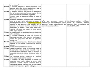 10:35am
10:43am
10:50am
10:55am
11:05am
11:17am
11:30am
12:05pm
12:22pm
12:34pm
“el horóscopo”.
La docente empieza a hacer preguntas a los
alumnos sobre los tópicos específicos, hay un
alumno que se adelantó en la lectura.
La maestra después de aclarar los tópicos les
dice a los alumnos que lo que acaban de ver
viene en el libro de ellos en la página 81.
Empieza a leer un texto en la página 82 “Juan de
Dios pesa”.
Al término la maestra hace preguntas conforme al
texto, a lo que varios alumnos contestan, la
maestra promueve mucho la reflexión y la lectura
pregunta a los alumnos que quieren ser de
grandes y ya muchos alumnos contestaron con
entusiasmo y firmeza. Deja como tarea para
mañana miércoles que hagan un texto acerca
sobre lo que leyeron.
Se hace la venta de algunos productos dentro del
salón de clases.
La docente empieza a hacer un dictado de
algunas preguntas, y los alumnos comienzan a
escribir las preguntas del libro de geografía
página 156.
Los alumnos se encuentran distraídos mientras la
maestra se encuentra calificando la actividad
anterior.
Toca el timbre para salida al receso.
Toca el timbre para entrar de regreso al salón de
clases, todos entran corriendo, siguen la venta de
productos dentro del salón, todos los alumnos se
encuentran comiendo frituras dentro del salón de
clase.
Los alumnos siguen haciendo la actividad
planteada antes de salir al receso.
La maestra de base empieza a calificar las
preguntas que había dejado y entre todos
contestan, cuando alguien contesta bien la
maestra de base le pregunta qué en qué página
encontró la respuesta y que los subrayen.
¿Por qué promueve mucho la
reflexión y la lectura? Es para que los
alumnos vayan desarrollando sus
competencias específicas.
Identifiquen, analicen y disfruten
textos de diversos géneros
literarios. (Plan y programas de
estudio 2009, p 16)
 