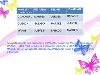 FELIPE

JONATHAN

GUAYAQUIL MARTES

JUEVES

SABADO

CUENCA

SABADO

MARTES

JUEVES

MANABI

JUEVES

SABADO

MARTES

NOMRES
CIUDADES

RICARDO

Respuesta: Ricardo viaja los martes a GUAYAQUIL, los jueves a MANABI, los sabados a
CUENCA. FELIPE viaja los jueves a GUAYAQUIL, los martes a CUENCA, los sábados a
MANABI. JONATHAN viaja los sábados a GUAYAQUIL, los jueves a CUENCA, los martes
a MANABI.

 