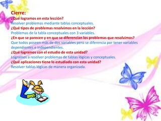 Cierre:
¿Qué logramos en esta lección?
Resolver problemas mediante tablas conceptuales.
¿Qué tipos de problemas resolvimos en la lección?
Problemas de la tabla conceptuales con 3 variables.
¿En que se parecen y en que se diferencian los problemas que resolvimos?
Que todos poseen más de dos variables pero se diferencia por tener variables
dependientes e independientes.
¿Qué logramos con el estudio de esta unidad?
Logramos a resolver problemas de tablas lógicas y conceptuales.
¿Qué aplicaciones tiene lo estudiado con esta unidad?
Resolver tablas lógicas de manera organizada.

 