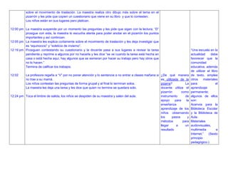 12:00 pm
12:05 pm
12:19 pm
12:02
12:24 pm
sobre el movimiento de traslación. La maestra realiza otro dibujo más sobre el tema en el
pizarrón y les pide que copien un cuestionario que viene en su libro y que lo contesten.
Los niños están en sus lugares pero platican.
La maestra suspende por un momento las preguntas y les pide que sigan con la lectura; “D”
prosigue con esta, la maestra lo escucha atenta para poder anotar en el pizarrón los puntos
importantes y así continúan.
La maestra les explica cortamente sobre el movimiento de traslación y les deja investigar que
es “equinoccio” y “solsticio de invierno”.
Prosiguen contestando su cuestionario y la docente pasa a sus lugares a revisar la tarea
pendiente y reprime a algunos por no hacerla y les dice “se ve cuando la tarea está hecha en
casa o está hecha aquí, hay algunos que se esmeran por hacer su trabajo pero hay otros que
no lo hacen.”
Termina de calificar los trabajos.
La profesora regaña a “V” por no poner atención y lo sentencia a no entrar a clases mañana si
no trae a su mamá.
Los niños contestan las preguntas de forma grupal y al final lo terminan solos.
La maestra les deja una tarea y les dice que quien no termine se quedara solo.
Toca el timbre de salida, los niños se despiden de su maestra y salen del aula.
¿De qué manera
es utilizada de la
pizarra? La
docente utiliza el
pizarrón como
instrumento de
apoyo para la
enseñanza
aprendizaje de los
niños observando
los pasos y
métodos para
llegar a un
resultado
“Una escuela en la
actualidad debe
favorecer que la
comunidad
educativa, además
de utilizar el libro
de texto, emplee
otros materiales
para el
aprendizaje
permanente;
algunos de ellos
son:
Acervos para la
Biblioteca Escolar
y la Biblioteca de
Aula.
Materiales
audiovisuales,
multimedia e
Internet.” (Sexto
principio
pedagógico.)
 