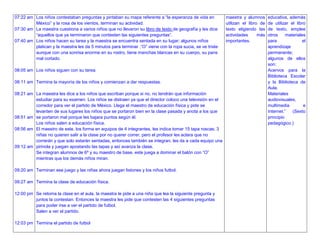 07:22 am
07:30 am
07:40 am
08:05 am
08:11 am
08:21 am
08:51 am
08:56 am
09:12 am
09:20 am
09:27 am
12:00 pm
12:03 pm
Los niños contestaban preguntas y pintaban su mapa referente a “la esperanza de vida en
México” y la rosa de los vientos, terminan su actividad.
La maestra cuestiona a varios niños que no llevaron su libro de texto de geografía y les dice
“aquellos que ya terminaron que contesten las siguientes preguntas”.
Los niños hacen su tarea y la maestra se encuentra sentada en su lugar; algunos niños
platican y la maestra les da 5 minutos para terminar .“O” viene con la ropa sucia, se ve triste
aunque con una sonrisa enorme en su rostro, tiene manchas blancas en su cuerpo, su pans
mal cortado.
Los niños siguen con su tarea.
Termina la mayoría de los niños y comienzan a dar respuestas.
La maestra les dice a los niños que escriban porque si no, no tendrán que información
estudiar para su examen. Los niños se distraen ya que el director coloco una televisión en el
corredor para ver el partido de México. Llega el maestro de educación física y pide se
levanten de sus lugares los niños que se portaron bien en la clase pasada y anota a los que
se portaron mal porque les bajara puntos según él.
Los niños salen a educación física.
El maestro de este, los forma en equipos de 4 integrantes, les indica tomar 15 tapa roscas; 3
niñas no quieren salir a la clase por no querer correr, pero el profesor les aclara que no
correrán y que solo estarán sentadas, entonces también se integran, les da a cada equipo una
pirinola y juegan apostando las tapas y así avanza la clase.
Se integran alumnos de 6º y su maestro de base, este juega a dominar el balón con “O”
mientras que los demás niños miran.
Terminan ese juego y las niñas ahora juegan listones y los niños futbol.
Termina la clase de educación física.
Se retoma la clase en el aula, la maestra le pide a una niña que lea la siguiente pregunta y
juntos la contestan. Entonces la maestra les pide que contesten las 4 siguientes preguntas
para poder irse a ver el partido de futbol.
Salen a ver el partido.
Termina el partido de futbol
maestra y alumnos
utilizan el libro de
texto eligiendo las
actividades más
importantes.
educativa, además
de utilizar el libro
de texto, emplee
otros materiales
para el
aprendizaje
permanente;
algunos de ellos
son:
Acervos para la
Biblioteca Escolar
y la Biblioteca de
Aula.
Materiales
audiovisuales,
multimedia e
Internet.” (Sexto
principio
pedagógico.)
 